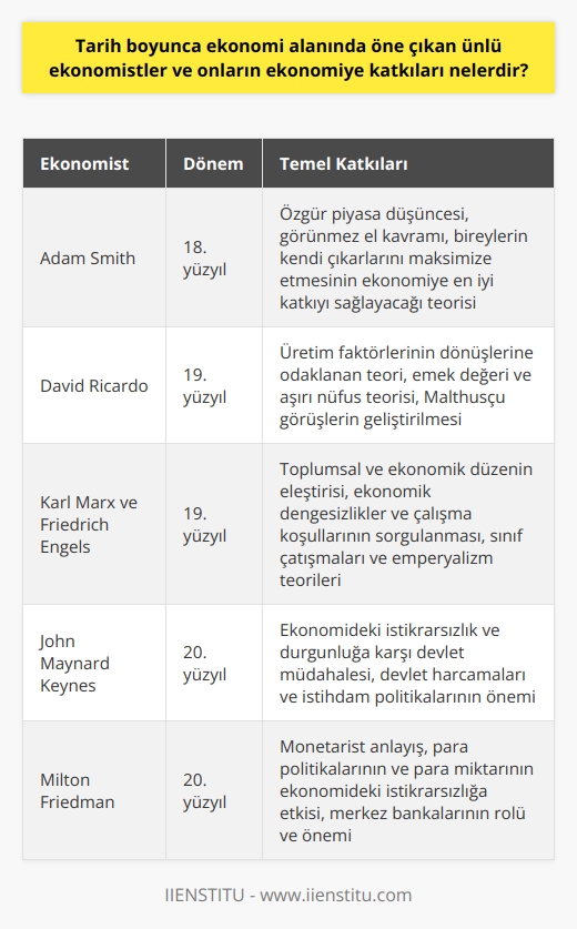 Büyük Ekonomistler ve Katkıları Adam Smith ve Katkıları Tarih boyunca ekonomi alanında önemli bilginlerin yaklaşımları temel ekonomi kavramlarını şekillendirmiştir. İskoç ekonomist Adam Smith, özgür piyasa düşüncesi ve görünmez el kavramıyla üretim ve tüketimi düzenleyen, kendi çıkarlarını maksimize etmeye çalışan bireylerin ekonomiye en iyi katkıyı sağlayacağı teorisini ortaya koymuştur. David Ricardo ve Katkıları Smithin düşünceleri, ardından gelen ekonomistler için ilham kaynağı olmuştur. İngiliz ekonomist David Ricardo, üretim faktörlerinin dönüşlerine odaklanan dikkate değer bir teori sunmuştur. Ricardo, emek değeri ve aşırı nüfus teorisiyle ekonomide dengesiz bir büyümeyi ifade eden malthusçu görüşleri de geliştirerek ekonomi disiplinine önemli katkılarda bulunmuştur. Karl Marx ve Katkıları Ekonomistler ve felsefeciler Karl Marx ve Friedrich Engels, tüm toplumsal ve ekonomik düzeni eleştiren devrimci görüşleriyle öne çıkmışlardır. Ekonomik dengesizlikler ve insanların çalışma koşulları konusunda problemlerini gündeme getiren bu ekonomistler, sınıf çatışmaları ve emperyalizm teorilerini ortaya koyarak i temelden sorgulamışlardır. John Maynard Keynes ve Katkıları İngiliz ekonomist John Maynard Keynes, ekonomideki istikrarsızlık ve durgunluk hallerine karşı devletin aktif müdahale kabiliyetini savunarak yeni bir ekonomi politikası önermiştir. Keynes, ekonomiye katkılarıyla 20. yüzyılda devlet harcamalarının ve istihdam politikalarının öneminin anlaşılmasında etkili rol oynamıştır. Milton Friedman ve Katkıları Amerikalı ekonomist Milton Friedman, klasik liberal düşünce geleneğinin devamı olan monetarist anlayışını savunmuştur. Friedman, para politikalarının ve para miktarının ekonomideki istikrarsızlığı önemli ölçüde etkileyebileceği görüşünü benimseyerek merkez bankalarının önemi ve rolüne dikkat çekmiştir. Sonuç olarak, tarih boyunca ekonomi alanında öne çıkan bu ünlü ekonomistler ve onların ekonomiye yaptıkları katkılar, günümüz ekonomi düşüncesinin temelini oluşturmuştur. Bu bilginlerin çalışmaları sayesinde, modern ekonomi politikaları ve anlayışları şekillenerek günümüz dünyasında yaşanan ekonomik sorunlara çözüm önerileri sunulmaktadır.