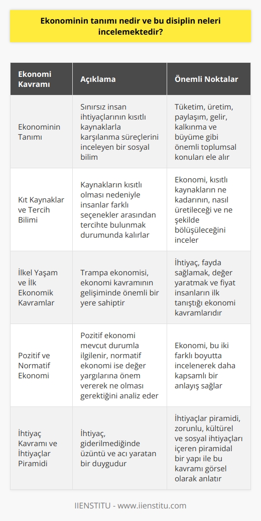 Ekonominin Tanımı ve İncelenen Konular  Ekonominin tanımı, sınırsız insan ihtiyaçlarının kısıtlı kaynaklarla karşılanma süreçlerini inceleyen bir sosyal bilim olarak ifade edilebilir. Ekonomi disiplini, toplum genelinde tüketim, üretim, paylaşım, gelir, kalkınma ve büyüme gibi önemli toplumsal konuları ele almaktadır.  Kıt Kaynaklar ve Tercih Bilimi  Kaynakların kısıtlanmış olması nedeniyle, insanlar farklı seçenekler arasından tercihte bulunmak durumunda kalırlar. Bu nedenle ekonomiye tercih bilimi denir. Bu kısıtlı kaynakların ne kadarının, nasıl üretileceği ve ne şekilde bölüşüleceği ise ekonomi bilimini ortaya çıkarmıştır.  İlkel Yaşam ve İlk Ekonomik Kavramlar  İnsanların ilkel yaşamlarında temel ihtiyaçlarını giderme amacıyla ortaya çıkan trampa ekonomisi, ekonomi kavramının gelişiminde önemli bir yere sahiptir. İnsanların ilk tanıştığı ekonomi kavramları arasında ihtiyaç, fayda sağlamak, değer yaratmak ve fiyat bulunmaktadır.  Ekonomi ve Farklı Boyutları  Ekonomi, bireylerden işletmelere, ülkelerden dünya geneline uzanan karmaşık bir ağ olarak değerlendirilebilir. İyi ya da kötü ekonomik koşullar, bir ülkenin ekonomisi ve yaşam standartları üzerinde doğrudan etkilidir.  Pozitif ve Normatif Ekonomi  Ekonomi, pozitif ve normatif ekonomi olarak iki farklı boyutta incelenir. Pozitif ekonomi, mevcut durumla ilgilenir ve değer yargılarını barındırmaz, normatif ekonomi ise değer yargılarına önem vererek ne olması gerektiğini analiz eder.  Tutumlu yaşam  Türk dil kurumunun ekonomi kelimesinin eş anlamlısı olarak kabul ettiği tutumluluk, kasıtlı, bilinçli, ılımlı hareket anlamına gelir ve ekonominin köklerinde görülen insana mahsus bir olgudur.  İhtiyaç Kavramı ve İhtiyaçlar Piramidi  İhtiyaç, giderilmediğinde üzüntü ve acı yaratan bir duygu olarak tanımlanır. İnsanların yaşamını sürdürebilmek adına solunum, beslenme, barınma gibi temel ihtiyaçlarının yanında sosyal ve kültürel ihtiyaçlar da bulunmaktadır. İhtiyaçlar piramidi, zorunlu, kültürel ve sosyal ihtiyaçları içeren piramidal bir yapı ile bu kavramı görsel anlatır.  Fayda ve Değer Kavramları  Fayda kavramı, ürün veya hizmetlerin ihtiyaçları giderme kabiliyetleri ve derecesine verilen addır. Değer kavramı ise ürün ve hizmetlerin önemini ifade eder ve bireyler ya da toplumlar, ürün ve hizmetlerin değerini sağladığı fayda, bulunabilirlik ve kaliteye göre belirler.