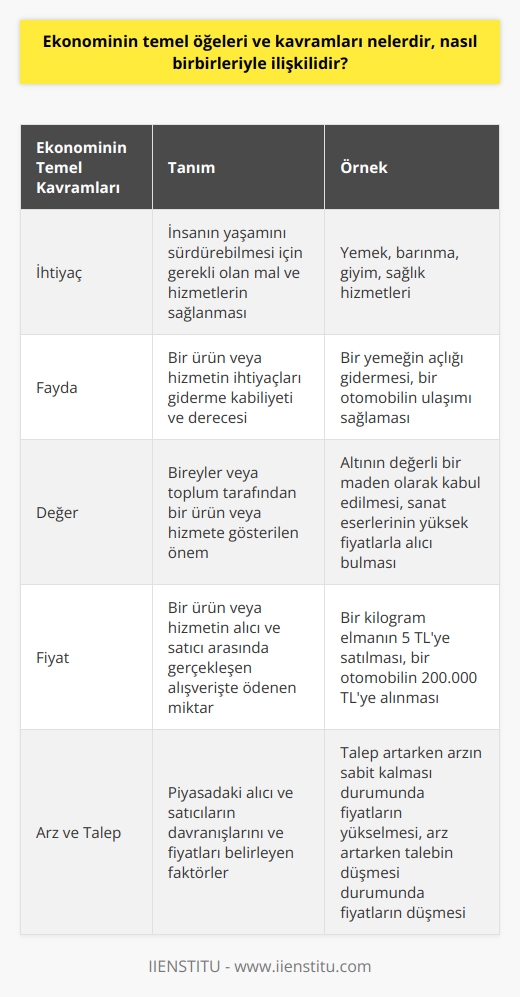 Ekonominin Temel Öğeleri ve Kavramları Ekonominin temel öğeleri ve kavramları arasında ihtiyaç, fayda, değer ve fiyat bulunmaktadır. Bu öğeler, ekonominin temel yapı taşları olup, insanların belirli amaçlar doğrultusunda hareket etmelerini sağlarlar. Ekonominin temel kavramlarını ele alarak, bunların nasıl birbirleriyle ilişkili olduğunu inceleyelim. İhtiyaç Kavramı İnsanın yaşamını sürdürebilmesi için gerekli olan mal ve hizmetlerin sağlanması ihtiyaç olarak adlandırılır. İhtiyaçlar, zorunlu, sosyal ve kültürel olmak üzere üçe ayrılır. Fayda Kavramı Fayda, bir ürün veya hizmetin ihtiyaçları giderme kabiliyeti ve derecesidir. Tüketicilerin ürün veya hizmetlerden sağladıkları tatmin duygusuna fayda denir. Değer Kavramı Değer, bireyler veya toplum tarafından bir ürün veya hizmete gösterilen öneme denmektedir. İlgili ürün veya hizmetin sağladığı fayda, bulunabilirliği ve kalitesine göre değeri belirlenir. Fiyat Kavramı Fiyat, bir ürün veya hizmetin alıcı ve satıcı arasında gerçekleşen alışverişte ödenen miktarı temsil eder. Piyasa koşullarına göre değişen fiyatlar, arz ve talep ile doğrudan ilişkilidir. Ekonominin Temel Kavramları Arasındaki İlişki Ekonominin temel kavramları arasında yaşanan ilişkiler, toplumun kaynaklarını en etkili şekilde kullanarak refah düzeyini arttırma amacını güder. İhtiyaçların belirlenmesi ve fayda sağlayacak ürün veya hizmetlerin üretilmesi, değer ve fiyat kavramlarını doğurur. Bu kavramların doğru şekilde kullanılması, ekonomik etkinliklerin gerçekleştirilmesi ve kaynakların en iyi şekilde kullanılmasıyla sonuçlanır. Özetle, ekonominin temel öğeleri ve kavramları, insanların sınırsız ihtiyaçlarını karşılamak için sınırlı kaynaklarla hareket etmelerini sağlayan bir dizi faktöre dayanır. Bu faktörler, bağımlılıkları ve etkileşimleri ile hem bireylerin hem de toplumların yaşam kalitesine katkıda bulunan önemli ekonomik değişkenlerdir.