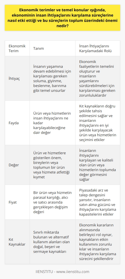 Ekonomik Terimler ve İnsan İhtiyaçlarının Karşılanmasındaki Rolü Ekonomik terimler ve temel konular ışığında, ekonominin insan ihtiyaçlarını karşılama süreçlerine nasıl etki ettiği ve bu süreçlerin toplum üzerindeki önemi oldukça büyüktür. Ekonomi, sınırsız insan ihtiyaçlarını karşılamak adına kıt kaynakların kullanımını en iyi şekilde inceleyen sosyal bir bilimdir. İnsanoğlu, ilkel yaşamdan en temel ihtiyaçlarını karşılamayı hedeflemiş ve bunun için ekonomik süreçleri başlatmıştır. İhtiyaç ve Ekonomik Faaliyetlerin İlişkisi Bu süreçte önemli olan ekonomi kavramları; ihtiyaç, fayda sağlamak, değer yaratmak ve fiyat oluşturur. İhtiyaç, insanın yaşamına devam edebilmesi için karşılaması gereken soluma, giyinme, beslenme, barınma gibi temel unsurları ifade eder. İhtiyaçlar piramidi olarak bilinen bu kavramda, zorunlu ihtiyaçlar piramidin tabanını, kültürel ihtiyaçlar orta kısmını ve sosyal ihtiyaçlar ise tepe kısmında yer alır. Fayda ve Kıt Kaynaklar Fayda kavramı, ürün veya hizmetlerin insan ihtiyaçlarını ne kadar karşılayabileceğine dair değeri ifade eder. Kıt kaynaklarla doğru tercihleri yapma zorunluluğu sayesinde, insan ihtiyaçlarına karşılık düşen fayda sağlayacak ürün veya hizmetlerin seçimi ekonomik açıdan önemlidir. Değer ve Toplumsal Etkisi Değer kavramı, ürün ve hizmetlere gösterilen önemdir. Bireyler veya toplum, bir ürün veya hizmetin değerini; sağladığı fayda ve o ürün veya hizmetin kalitesine göre belirler. Eğer bir ürün veya hizmet insanların ihtiyaçlarını karşılayabiliyorsa ve kaliteliyse, toplumda değer görmeye başlar. Ekonomi ve İhtiyaç Karşılama Süreçlerinin Önemi Tüm bu kavramlar ve ilişkiler göz önüne alındığında, ekonomi insan ihtiyaçlarını karşılama süreçlerine doğrudan etki eder. İyi bir ekonomik yapı ve yönetim, ülke ve dünya genelinde; tüketim, üretim, paylaşım, gelir, kalkınma ve büyüme gibi önemli toplumsal konuların etkin bir şekilde ele alınarak, insanların yaşamlarını sürdürmeleri için gerekli kaynakların optimize edilmesi anlamına gelir. Sonuç olarak, ekonominin insan ihtiyaçlarını karşılama süreçlerine etkisi ve bu süreçlerin toplum üzerindeki önemi, insanların yaşamlarında temel ihtiyaçlarını karşılamak ve toplumun genel refah düzeyini artırmak adına büyük rol oynamaktadır. Bu nedenle, ekonominin sağlıklı işleyişi ve insanların ihtiyaçlarını etkin bir şekilde karşılayabilmesi büyük önem taşır.