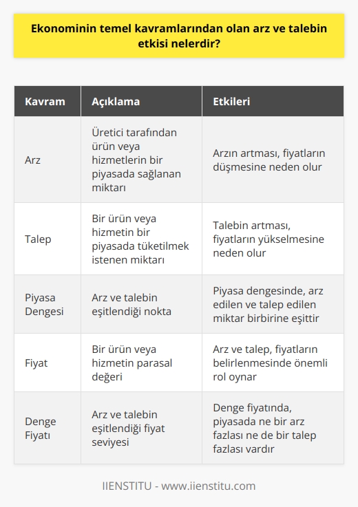Arz ve talebin etkisi, ekonomide piyasaların dengelenmesini sağlayan önemli bir faktördür. Arz, üretici tarafından ürün veya hizmetlerin bir piyasada sağlanan miktarını ifade eder. Talebin ise, bir ürün veya hizmetin bir piyasada tüketilmek istenen miktarını ifade eder. Arz ve talebin etkisi, ekonomide piyasa fiyatının belirlenmesinde önemli rol oynamaktadır. Talebin artması durumunda, arzın artmasının ötesinde, fiyatlar yükselecek ve arz azalınca da fiyatlar düşecektir. Arzın artması durumunda ise, talebin artmasının ötesinde, fiyatlar düşecek ve arzın azalmasıyla da fiyatlar yükselecektir. Bu etkileşim arz ve talebin etkisi olarak adlandırılır.