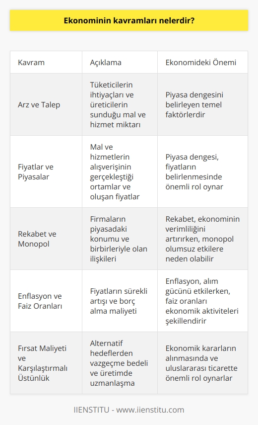 Ekonominin Temel Kavramları Arz ve talep, ekonominin en temel kavramlarından biridir. Talep, tüketici ve üreticilerin belirli bir mal veya hizmete duyduğu ihtiyaç ve istemeye işaret ederken; arz, sektörlerin, piyasadaki ihtiyaçlara karşılık verebilmek amacıyla ürettiği mal ve hizmet miktarını ifade eder. Fiyatlar ve piyasalar Fiyatlar, mal ve hizmetlerin alışverişinin gerçekleştiği piyasalarda arz ve talebin karşılaştığı noktada meydana gelir. Piyasa dengesinde fiyatlar, arz ve talep dengesinde oluşurken, piyasadaki dengesizlik durumlarında ise fiyatlar değişime uğrar. Rekabet ve monopol Rekabet, ekonominin canlılığını ve verimliliğini olumlu yönde etkileyen bir faktördür. Rekabet eden firmalar, daha iyi kalitede mal ve hizmet sunarak ve en düşük maliyetle üretim yaparak tüketicilere çeşitli seçenekler sunarlar. Monopol ise tek bir firmanın piyasa üzerinde kontrol sahibi olarak varlığını sürdürdüğü yapıdır ve rekabetin sağladığı avantajların ortadan kalktığı bir durum olarak değerlendirilir. Enflasyon ve faiz oranları Enflasyon, ülkedeki genel fiyat düzeyinin sürekli ve düzensiz artışıdır. Enflasyonu kontrol altında tutan bir ekonomide, insanların alım gücü artarken, yüksek enflasyonlu dönemlerde ise alım gücü düşer. Faiz oranları, borç verenler ile borç alanlar arasında yapılan anlaşmalara göre belirlenen, borç alınan para üzerinden ödenen bedeldir ve ekonomide önemli bir rol oynar. Fırsat maliyeti ve karşılaştırmalı üstünlük Fırsat maliyeti, bir hedefe ulaşmak için vazgeçilmesi gereken diğer hedeflerin değeri olarak tanımlanır ve ekonomik aktivitelerde öncelikler belirlenirken önemli bir kavramdır. Karşılaştırmalı üstünlük ise, özellikle uluslararası ticarette devletlerin ve firmaların, üretiminde daha düşük fırsat maliyetine sahip oldukları mal ve hizmetlerde üretim yapıp, ticaret yaparak karşılaştırmalı avantaj kazandığı süreç olarak anlaşılır. Sonuç olarak, ekonomide temel kavramlar arasında arz ve talep, fiyatlar ve piyasa dengesi, rekabet ve monopol, enflasyon ve faiz oranları, fırsat maliyeti ve karşılaştırmalı üstünlük gibi önemli unsurlar bulunmaktadır. Bu kavramlar, ekonomik süreçlerin ve ilişkilerin daha iyi anlaşılması ve analizi için kullanılır.