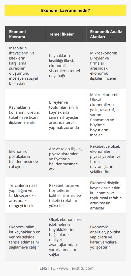 Ekonomi Kavramının Tanımı: Ekonomi kavramının temel amacı, insanların ihtiyaçlarını ve isteklerini karşılama sürecinin oluşumunu incelemektir. Ekonomi, kaynakların kullanımını, üretimi ve tüketimi, bireyler ve toplumlar arasındaki ticari ilişkileri ve ekonomik politikaların belirlenmesini ele alan bir sosyal bilim dalıdır. Kaynakların Kısıtlılığı ve Tercihler: Kaynakların kısıtlılığı ilkesi, ekonomik sistemlerin temel dayanağıdır. Tüm insanlar ve toplumlar, sınırsız ihtiyaç ve isteklerine karşılık sınırlı kaynaklarla karşı karşıyadır. Bu durum, bireylerin ve toplumların tercih yapmak zorunda olduğu anlamına gelir. Ekonomi, bu tercihlerin nasıl yapıldığını ve farklı seçenekler arasında nasıl bir dengenin sağlandığını inceleme sürecinde yer alan unsurlardan birisidir. Arz ve Talep İlişkisi: Ekonomi kavramı, aynı zamanda piyasa sistemleri ve arz-talep dengesini de kapsar. Arz, bir mal veya hizmetin sunulan miktarını ifade ederken, talep ise bireylerin ve toplumların o mal veya hizmete ne ölçüde ihtiyaç duyduğunu gösterir. Ekonomi, arz ve talep faktörleri arasında meydana gelen etkileşimi analiz ederek fiyatlar, üretim ve tüketim gibi önemli eş değişkenlerin belirlenmesine yardımcı olur. Rekabet ve Ölçek Ekonomileri: Ekonomi kavramı, aynı zamanda piyasa yapılarına ve firmalar arası rekabete de dikkat çeker. Rekabet, ürün ve hizmetlerin daha kaliteli ve uygun fiyatlarla sunulmasına yol açar ve tüketici refahını artırır. Buna karşın, ölçek ekonomileri kavramı işletmelerin büyüklüklerine bağlı olarak maliyet avantajlarından yararlanabilecekleri fikrini ortaya koymaktadır. Makroekonomi ve Mikroekonomi Ayrımı: Ekonomi disiplininin iki ana dalı, mikroekonomi ve makroekonomidir. Mikroekonomi, bireyler ve firmalar arasındaki ekonomik ilişkileri ve bu ilişkilerin piyasa dengeleri üzerindeki etkisini inceleyen kısmıdır. Makroekonomi ise ulusal ekonomilerin gelir, tasarruf, yatırım, finansman ve büyüme boyutlarını ele alan ve ekonomik politika oluşturma süreçlerini destekleyen bölümünü oluşturmaktadır. Sonuç olarak, ekonomi kavramı; insanların ve toplumların karşı karşıya oldukları kısıtlı kaynakları ve sınırsız ihtiyaçları arasındaki dengeyi, piyasa sistemleri ve rekabet koşullarını göz önünde bulundurarak inceler. Mikroekonomi ve makroekonomi alanları, ekonomi biliminin uygulama yöntemleri ve analiz süreçlerini daha da derinleştirir.