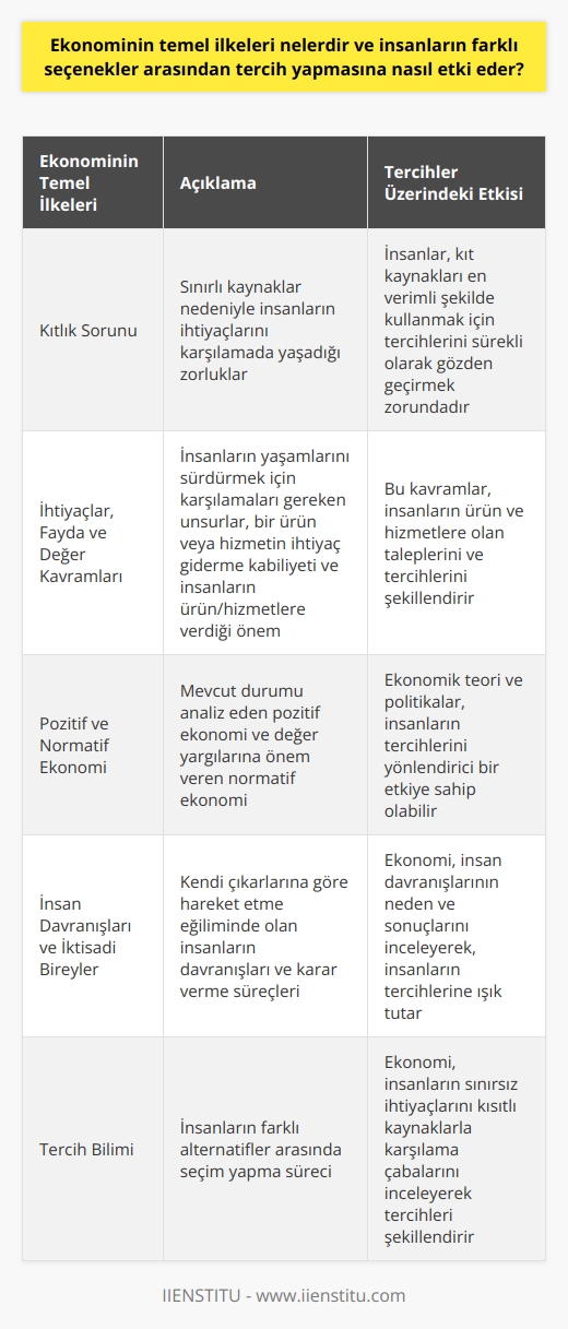 Ekonominin Temel İlkeleri ve Tercihler Üzerindeki Etkisi  Ekonominin temel ilkeleri, insanların farklı seçenekler arasında tercih yapmasına büyük ölçüde etki eder. İlk olarak, ekonomi insanların sınırsız ihtiyaçlarını kısıtlı kaynaklarla karşılama çabalarını inceleyen bir sosyal bilimdir. Bu nedenle, insanlar farklı alternatifler arasında tercih yapmak zorunda kalırlar ve bu durum ekonomiye tercih bilimi olarak adlandırılır.   İnsanların Tercihleri ve Kıtlık Sorunu  Ekonominin temel ilkeleri arasında yer alan kıtlık sorunu, insanların mevcut kaynaklarını kullanarak ihtiyaçlarını karşılama sürecinde önemli bir rol oynar. Kıt kaynaklar nedeniyle, insanlar hangi malları ve hizmetleri tüketmekte, nasıl üretmekte ve nasıl paylaşmakta olduğunu dikkatlice düşünmelidir. Bu, tercihlerinin sürekli olarak değişken koşullara uyum sağlaması gerektiği anlamına gelir.  İhtiyaçlar, Fayda ve Değer Kavramları  Ekonominin temel ilkelerinden olan ihtiyaçlar, fayda ve değer kavramları da insanların tercihlerine etki eder. İhtiyaçlar, insanların yaşamlarını sürdürme amacıyla karşılamaları gereken temel unsurlardır. Fayda ise bir ürün veya hizmetin, ihtiyaç giderme kabiliyeti ve derecesine verilen isimdir. Değer, insanların ürünlere ve hizmetlere gösterdikleri öneme denir ve bu, sağlanan faydaya, bulunabilirliğe ve kaliteye bağlıdır.  Pozitif ve Normatif Ekonomi  Ekonominin iki temel dalı olan pozitif ve normatif ekonomi de insanların tercihlerine etki eder. Pozitif ekonomi, mevcut durumu analiz eder ve değer yargılarından bağımsızdır. Normatif ekonomi ise, değer yargılarına önem vererek, insanların ne yapması gerektiği üzerine odaklanır. Bu nedenle, ekonomik teori ve politikalar insanların tercihlerine yönlendirici etkide bulunabilir.  İnsan Davranışları ve İktisadi Bireyler  Ekonominin temel ilkeleri arasında yer alan insan davranışları ve iktisadi bireyler kavramı da tercihler üzerinde etkilidir. İktisadi bireyler, kendi çıkarlarına göre hareket etme eğiliminde olan insanlardır. Ekonomi, insan davranışlarının neden ve sonuçlarını inceleyerek, insanların karar verme süreçlerine ve tercihlerine ışık tutar.  Sonuç olarak, ekonominin temel ilkeleri insanların farklı seçenekler arasından tercih yapmasına doğrudan etki eder. Kıtlık sorunu, ihtiyaçlar, fayda ve değer kavramları gibi temel ekonomik ilkeler, insanların günlük yaşamlarında alacakları kararları ve tercihlerini şekillendirmede önemli rol oynar. Aynı şekilde, pozitif ve normatif ekonomi teorileri ve politikaları da tercihler üzerinde etkilidir. Eldeki veriler doğrultusunda, ekonomi ve temel ilkeleri tercihlerin belirlenmesinde ve yönlendirilmesinde önemli bir yol gösterici konumundadır.