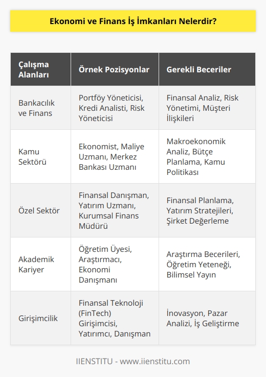 Ekonomi ve Finans bölümü mezunlarının çok fazla alanda çalışma imkanı vardır. Bu alanda eğitim almış profesyonellere her alanda ihtiyaç vardır. Bölüm mezunları, kamu ve özel sektörde yöneticilik yapabilir ve birçok sektörde çalışabilirler.