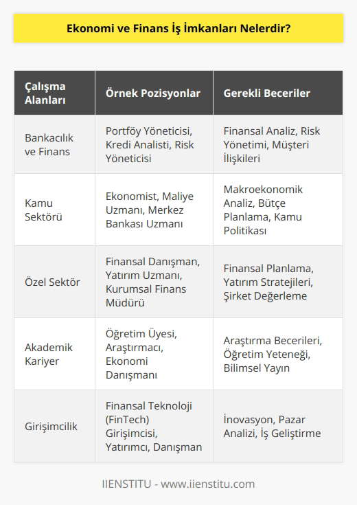 Ekonomi ve Finans bölümü mezunlarının çok fazla alanda çalışma imkanı vardır. Bu alanda eğitim almış profesyonellere her alanda ihtiyaç vardır. Bölüm mezunları, kamu ve özel sektörde yöneticilik yapabilir ve birçok sektörde çalışabilirler.