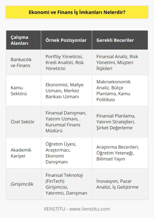 Ekonomi ve Finans bölümü mezunlarının çok fazla alanda çalışma imkanı vardır. Bu alanda eğitim almış profesyonellere her alanda ihtiyaç vardır. Bölüm mezunları, kamu ve özel sektörde yöneticilik yapabilir ve birçok sektörde çalışabilirler.