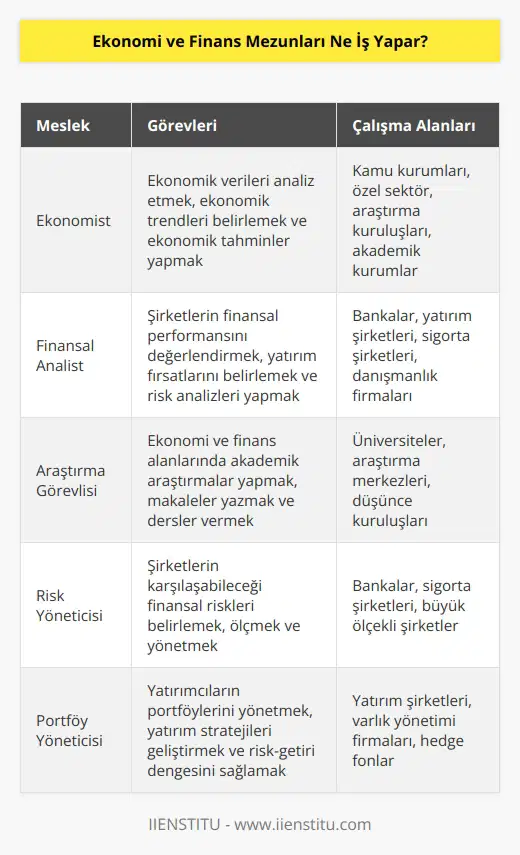 Ekonomi ve finans mezunları devletlerin ekonomi politikalarını inceler. Şirket ve kuruluşların ekonomi politikalarına karşı almış olduğu strateji ve tutumları da inceler. Bu bölüm mezunları tek iş yapmaz, bir çok sektörde çalışabilme imkanları vardır.