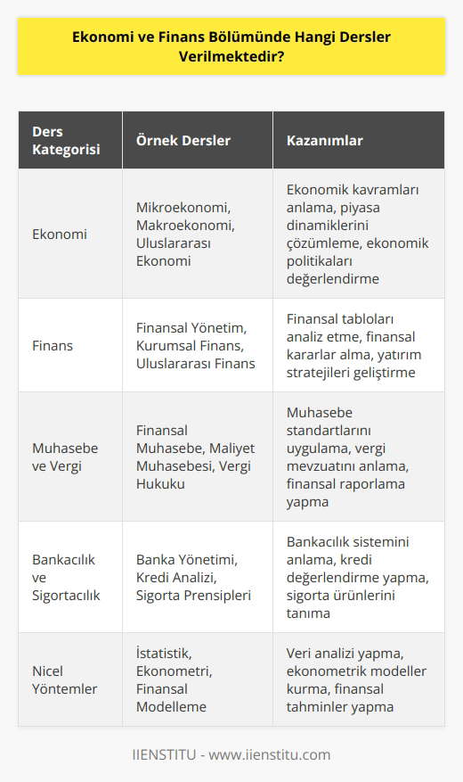 Ekonomi ve Finans Bölümünde verilen dersler arasında, çeşitli ekonomik konular, finansal yönetim, mali analiz, vergi yönetimi, ekonomik karar verme, para politikası, bankacılık, uluslararası finans, , özel sektör finansmanı, menkul kıymetler piyasaları, proje yönetimi, risk yönetimi ve çokuluslu finans gibi konular bulunmaktadır.