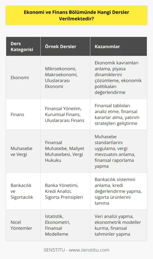 Ekonomi ve Finans Bölümünde verilen dersler arasında, çeşitli ekonomik konular, finansal yönetim, mali analiz, vergi yönetimi, ekonomik karar verme, para politikası, bankacılık, uluslararası finans, , özel sektör finansmanı, menkul kıymetler piyasaları, proje yönetimi, risk yönetimi ve çokuluslu finans gibi konular bulunmaktadır.