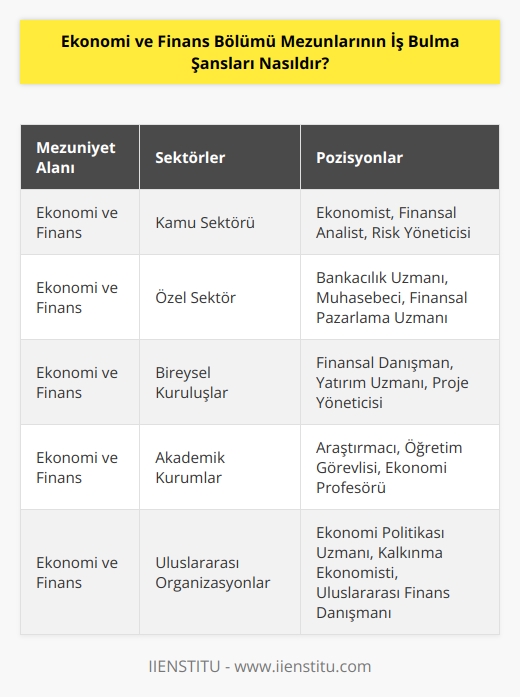 Ekonomi ve finans bölümü mezunlarının iş bulma şansları çok iyidir. Ekonomi ve finans alanında mezun olmak, çok sayıda iş imkanı sunar. Ekonomi ve finans mezunları, çeşitli sektörlerdeki işler için aranan nitelikleri taşıdıkları için çok aranan bir gruba sahiptir. Ekonomi ve finans alanındaki mezunlar, özellikle kamu ve özel sektörlerde, bankacılık, muhasebe, finansal pazarlama, finansal yönetim ve strateji, çalışma ekonomisi ve risk yönetimi gibi konularda çalışmak için tercih edilir. Ayrıca, ekonomi ve finans mezunları, özel sektörün yanı sıra kamu kurumlarında ve bireysel kuruluşlarda da aranan bir grup olabilir. Özetle, ekonomi ve finans mezunlarının iş bulma şansları oldukça iyidir.