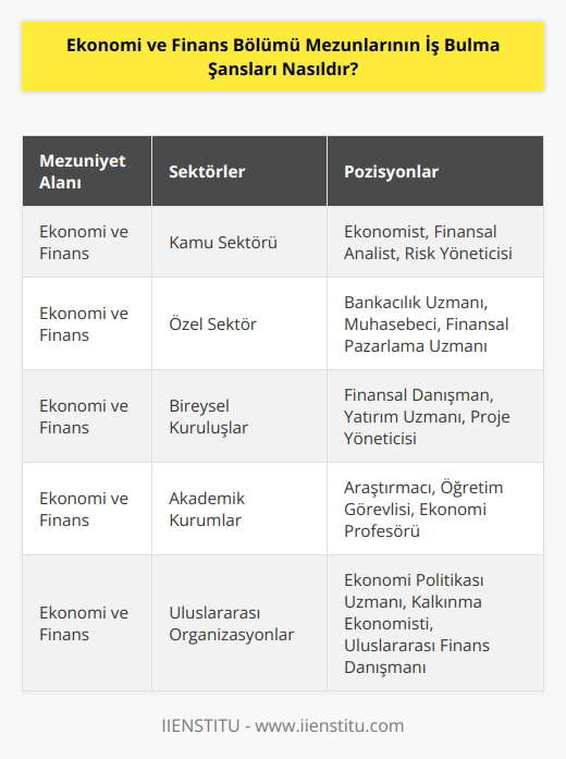 Ekonomi ve finans bölümü mezunlarının iş bulma şansları çok iyidir. Ekonomi ve finans alanında mezun olmak, çok sayıda iş imkanı sunar. Ekonomi ve finans mezunları, çeşitli sektörlerdeki işler için aranan nitelikleri taşıdıkları için çok aranan bir gruba sahiptir. Ekonomi ve finans alanındaki mezunlar, özellikle kamu ve özel sektörlerde, bankacılık, muhasebe, finansal pazarlama, finansal yönetim ve strateji, çalışma ekonomisi ve risk yönetimi gibi konularda çalışmak için tercih edilir. Ayrıca, ekonomi ve finans mezunları, özel sektörün yanı sıra kamu kurumlarında ve bireysel kuruluşlarda da aranan bir grup olabilir. Özetle, ekonomi ve finans mezunlarının iş bulma şansları oldukça iyidir.