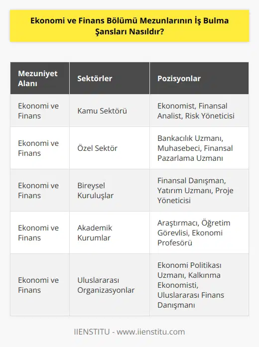 Ekonomi ve finans bölümü mezunlarının iş bulma şansları çok iyidir. Ekonomi ve finans alanında mezun olmak, çok sayıda iş imkanı sunar. Ekonomi ve finans mezunları, çeşitli sektörlerdeki işler için aranan nitelikleri taşıdıkları için çok aranan bir gruba sahiptir. Ekonomi ve finans alanındaki mezunlar, özellikle kamu ve özel sektörlerde, bankacılık, muhasebe, finansal pazarlama, finansal yönetim ve strateji, çalışma ekonomisi ve risk yönetimi gibi konularda çalışmak için tercih edilir. Ayrıca, ekonomi ve finans mezunları, özel sektörün yanı sıra kamu kurumlarında ve bireysel kuruluşlarda da aranan bir grup olabilir. Özetle, ekonomi ve finans mezunlarının iş bulma şansları oldukça iyidir.