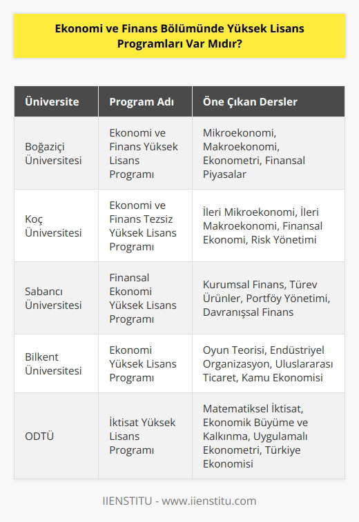 Evet, ekonomi ve finans bölümünde yüksek lisans programları mevcuttur. Birçok üniversite, ekonomi ve finans bölümünde yüksek lisans programları sunmaktadır. Programlar arasında, ekonomi ve finansın ticari ve kamu sektörlerindeki uygulamalarının incelenmesi, finansal analiz, ticari yasalar ve finansal yönetim gibi konular bulunmaktadır.