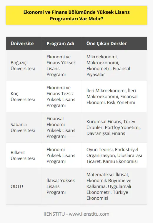 Evet, ekonomi ve finans bölümünde yüksek lisans programları mevcuttur. Birçok üniversite, ekonomi ve finans bölümünde yüksek lisans programları sunmaktadır. Programlar arasında, ekonomi ve finansın ticari ve kamu sektörlerindeki uygulamalarının incelenmesi, finansal analiz, ticari yasalar ve finansal yönetim gibi konular bulunmaktadır.
