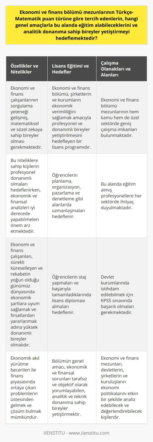 Ekonomi ve finans alanında eğitim: Genel amaçlar ve analitik donanım Ekonomi ve finans bölümü mezunları, sürekli küreselleşen ve rekabetin yoğun olduğu günümüz dünyasında, ekonomik şartlara uyum sağlamak ve fırsatlardan yararlanmak adına yüksek donanımlı bireyler olarak yetiştirilmeyi hedeflemektedirler. Özel ve kamu kuruluşlarında karar verme pozisyonunda bulunan yöneticilerin, ekonomi ve almaları sayesinde çıkabilecek krizlerden korunabilecekleri ve olumlu fırsatları değerlendirerek kar sağlayabileceklerdir. Özellikler ve nitelikler: Sorgulama yeteneği ve Ekonomi ve finans çalışanlarının, sorgulama yeteneği gelişmiş, matematiksel ve sözel zekaya sahip bireyler olması gerekmektedir. Bu niteliklere sahip kişilerin profesyonel donanımlı olmaları hedeflenirken, ekonomik ve finansal analizleri iyi derecede yapabilmeleri önem arz etmektedir. Lisans eğitimi ve hedefler: Şirketlerin ve kurumların ekonomik verimliliği Ekonomi ve finans bölümü, şirketlerin ve kurumların ekonomik verimliliğini sağlamak amacıyla, planlama, organizasyon, pazarlama ve denetleme gibi alanlarda profesyonel ve donanımlı bireyler yetiştirilmesini hedefleyen bir lisans programıdır. Etkileşim ve ilişkiler: Ekonomi, finans ve problemlerin üstesinden gelme Ekonomi ve finans birbirine yakından ilişkili alanlar olup birbirini etkiler. Ekonomik akıl yürütme becerileri ile finans piyasasında ortaya çıkan problemlerin üstesinden gelmek ve çözüm bulmak mümkündür. Türkçe-Matematik puan türü ve genel amaç: Analitik ve teknik donanımlı bireyler Ekonomi ve finans bölümü, Türkçe-Matematik puan türüne göre tercih edilebilir ve öğrenim süresi 4 yıllıktır. Bu bölümün genel amacı, ekonomik ve finansal sorunları tarafsız bir şekilde objektif olarak yorumlayabilen, özel ve kamu kuruluşlarında üst düzey yöneticilik yapabilecek, analitik ve teknik donanıma sahip bireyler yetiştirmektir. Bu amaç doğrultusunda öğrencilerin, staj yapmaları ve başarıyla tamamladıklarında lisans diploması almaları hedeflenir. Çalışma olanakları ve alanları: Kamu ve özel sektör fırsatları Ekonomi ve finans bölümü mezunlarının, hem kamu hem de özel sektörde geniş çalışma imkanları bulunmaktadır. Bu alanda eğitim almış profesyonellere her sektörde ihtiyaç duyulmakta olup, devlet kuruluşlarında istihdam edebilmek için KPSS sınavında başarılı olmaları gerekmektedir. Genel olarak, bu mezunlar devletlerin, şirketlerin ve kuruluşların ekonomi politikalarını etkin bir şekilde analiz edebilecek ve değerlendirebilecek kişilerdir.