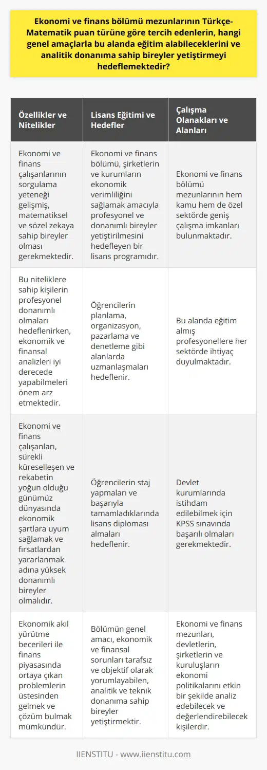 Ekonomi ve finans alanında eğitim: Genel amaçlar ve analitik donanım Ekonomi ve finans bölümü mezunları, sürekli küreselleşen ve rekabetin yoğun olduğu günümüz dünyasında, ekonomik şartlara uyum sağlamak ve fırsatlardan yararlanmak adına yüksek donanımlı bireyler olarak yetiştirilmeyi hedeflemektedirler. Özel ve kamu kuruluşlarında karar verme pozisyonunda bulunan yöneticilerin, ekonomi ve almaları sayesinde çıkabilecek krizlerden korunabilecekleri ve olumlu fırsatları değerlendirerek kar sağlayabileceklerdir. Özellikler ve nitelikler: Sorgulama yeteneği ve Ekonomi ve finans çalışanlarının, sorgulama yeteneği gelişmiş, matematiksel ve sözel zekaya sahip bireyler olması gerekmektedir. Bu niteliklere sahip kişilerin profesyonel donanımlı olmaları hedeflenirken, ekonomik ve finansal analizleri iyi derecede yapabilmeleri önem arz etmektedir. Lisans eğitimi ve hedefler: Şirketlerin ve kurumların ekonomik verimliliği Ekonomi ve finans bölümü, şirketlerin ve kurumların ekonomik verimliliğini sağlamak amacıyla, planlama, organizasyon, pazarlama ve denetleme gibi alanlarda profesyonel ve donanımlı bireyler yetiştirilmesini hedefleyen bir lisans programıdır. Etkileşim ve ilişkiler: Ekonomi, finans ve problemlerin üstesinden gelme Ekonomi ve finans birbirine yakından ilişkili alanlar olup birbirini etkiler. Ekonomik akıl yürütme becerileri ile finans piyasasında ortaya çıkan problemlerin üstesinden gelmek ve çözüm bulmak mümkündür. Türkçe-Matematik puan türü ve genel amaç: Analitik ve teknik donanımlı bireyler Ekonomi ve finans bölümü, Türkçe-Matematik puan türüne göre tercih edilebilir ve öğrenim süresi 4 yıllıktır. Bu bölümün genel amacı, ekonomik ve finansal sorunları tarafsız bir şekilde objektif olarak yorumlayabilen, özel ve kamu kuruluşlarında üst düzey yöneticilik yapabilecek, analitik ve teknik donanıma sahip bireyler yetiştirmektir. Bu amaç doğrultusunda öğrencilerin, staj yapmaları ve başarıyla tamamladıklarında lisans diploması almaları hedeflenir. Çalışma olanakları ve alanları: Kamu ve özel sektör fırsatları Ekonomi ve finans bölümü mezunlarının, hem kamu hem de özel sektörde geniş çalışma imkanları bulunmaktadır. Bu alanda eğitim almış profesyonellere her sektörde ihtiyaç duyulmakta olup, devlet kuruluşlarında istihdam edebilmek için KPSS sınavında başarılı olmaları gerekmektedir. Genel olarak, bu mezunlar devletlerin, şirketlerin ve kuruluşların ekonomi politikalarını etkin bir şekilde analiz edebilecek ve değerlendirebilecek kişilerdir.