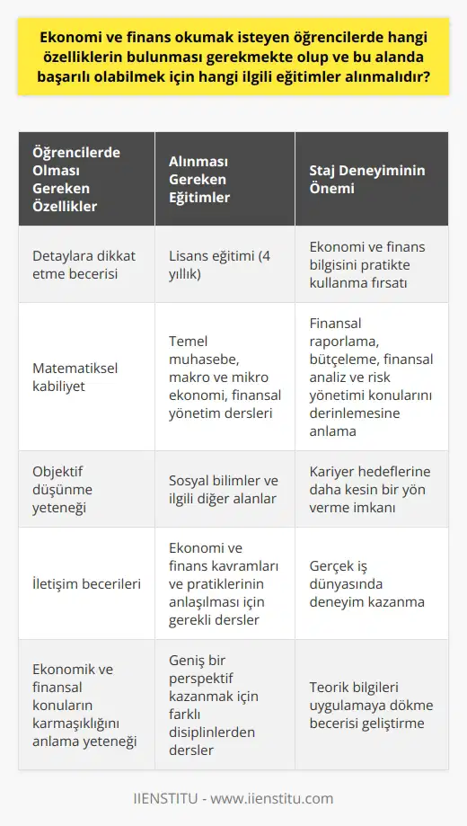 Ekonomi ve finans okumak isteyen öğrencilerde belirli özelliklerin olması oldukça önemlidir. Bu özellikler arasında detaylara dikkat etme becerisi, matematiksel kabiliyet, objektif düşünme yeteneği ve iletişim becerileri bulunmaktadır. Ekonomik ve finansal konuların karmaşıklığını anlamak için    yetenekleri hayati önem taşır. Bu özelliklere sahip öğrenciler, ekonomi ve finans alanında başarılı olma potansiyelini taşır.  Eğitim kısmına gelindiginde, öğrencilerin ekonomi ve finans alanlarında lisans eğitimi almaları gerekmektedir. Bu 4 yıllık bölüm, öğrencilere ekonomi ve finans piyasalarını ve süreçlerini anlama yeteneği kazandırır. Temel muhasebe, makro ve mikro ekonomi, finansal yönetim gibi dersler, ekonomi ve finans kavramları ve pratiklerinin anlaşılması için hayati önem taşır. Ayrıca, öğrencilerin ekonomi ve finans konularında daha geniş bir perspektif kazanmalarına yardımcı olmak için sosyal bilimler ve    de önemlidir.  Ek olarak, öğrencilerin ilgili alanda staj yapmaları da oldukça önemlidir. Staj, ekonomi ve finans bilgisini pratikte kullanma fırsatı sağlar. Öğrenciler, bu süreçte finansal raporlama, bütçeleme, finansal analiz ve risk yönetimi gibi konuları derinlemesine anlama imkanı elde ederler. İlaveten, bu staj deneyimi, öğrencilerin kariyer hedeflerine daha kesin bir yön verme imkanı sağlar.