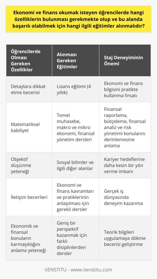 Ekonomi ve finans okumak isteyen öğrencilerde belirli özelliklerin olması oldukça önemlidir. Bu özellikler arasında detaylara dikkat etme becerisi, matematiksel kabiliyet, objektif düşünme yeteneği ve iletişim becerileri bulunmaktadır. Ekonomik ve finansal konuların karmaşıklığını anlamak için yetenekleri hayati önem taşır. Bu özelliklere sahip öğrenciler, ekonomi ve finans alanında başarılı olma potansiyelini taşır. Eğitim kısmına gelindiginde, öğrencilerin ekonomi ve finans alanlarında lisans eğitimi almaları gerekmektedir. Bu 4 yıllık bölüm, öğrencilere ekonomi ve finans piyasalarını ve süreçlerini anlama yeteneği kazandırır. Temel muhasebe, makro ve mikro ekonomi, finansal yönetim gibi dersler, ekonomi ve finans kavramları ve pratiklerinin anlaşılması için hayati önem taşır. Ayrıca, öğrencilerin ekonomi ve finans konularında daha geniş bir perspektif kazanmalarına yardımcı olmak için sosyal bilimler ve de önemlidir. Ek olarak, öğrencilerin ilgili alanda staj yapmaları da oldukça önemlidir. Staj, ekonomi ve finans bilgisini pratikte kullanma fırsatı sağlar. Öğrenciler, bu süreçte finansal raporlama, bütçeleme, finansal analiz ve risk yönetimi gibi konuları derinlemesine anlama imkanı elde ederler. İlaveten, bu staj deneyimi, öğrencilerin kariyer hedeflerine daha kesin bir yön verme imkanı sağlar.