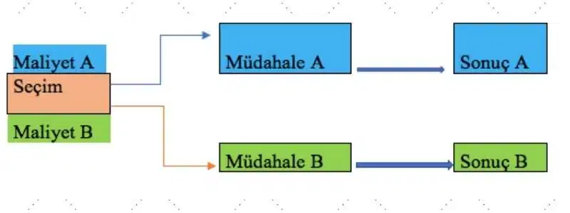 Bu diyagram, şekil ve çizgilerden oluşan karmaşık bir ağı göstermektedir. Diyagram, bir dizi çizgiyle birbirine bağlanmış bir dizi daire, kare ve dikdörtgen içermektedir. Çizgiler, biri solda diğeri sağda olmak üzere iki ayrı grup halinde düzenlenmiş gibi görünmektedir. Sol taraf eğri çizgilerden, sağ taraf ise düz çizgilerden oluşuyor. Diyagramda kullanılan renkler mavi, sarı ve yeşildir. Her şekil ve çizgi sayısal bir değerle açıkça etiketlenmiştir. Bu diyagram verilerin görsel bir temsilini sağlar ve karmaşık sistemleri daha iyi anlamak ve analiz etmek için kullanılabilir.