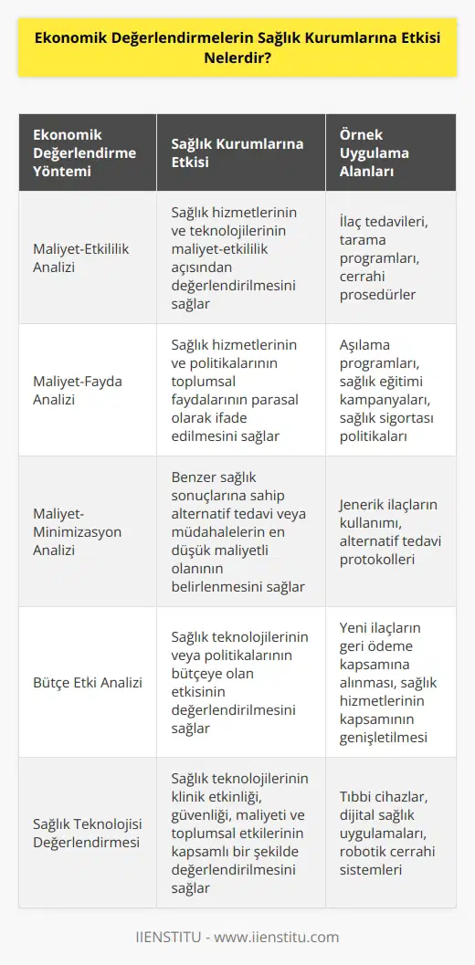 Ekonomik değerlendirmeler sağlık kurumlarının ve hizmetlerinin kalitesini, verimliliğini ve etkinliğini ortaya koymak için kullanılan sayısal yöntemlerdir. Ekonomik değerlendirmeler sağlık kurumlarının, sağlık hizmetlerinin ve sağlık politikalarının, verimliliğe, etkinliğe, kaliteye ve sonuçlarına odaklanacak şekilde planlanmasını destekler. Ekonomik değerlendirmeler, sağlık sisteminin fiyat ve maliyet etkinliğinin, sağlık teknolojilerinin kullanılmasının etkinliğinin ve sağlık hizmetlerinin kalitesinin ölçümüne yardımcı olur. Ayrıca, sağlık kurumlarının sağlık hizmetinin kalitesi, verimliliği ve etkinliği için gerekli yatırımları yapmalarına yardımcı olur.