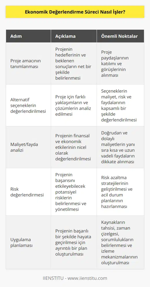 Ekonomik değerlendirme süreci, bir projenin maliyeti ve faydalarının karşılaştırılmasını ve proje için en uygun seçeneğin belirlenmesini içerir. Süreç, proje için maliyetleri ve faydaları değerlendirmeyi ve bunlar arasındaki ilişkiyi anlamayı içerir. Ekonomik değerlendirme süreci genellikle aşağıdaki adımları içerir: 1. Proje amacının tanımlanması: Projenin amacının ve hedeflerinin belirlenmesi. 2. Alternatif seçeneklerin değerlendirilmesi: Proje için farklı seçeneklerin değerlendirilmesi. 3. Maliyet/fayda analizi: Projenin maliyeti ve faydasının karşılaştırılması. 4. : Proje için olası risklerin değerlendirilmesi. 5. : Projenin uygulanması için .