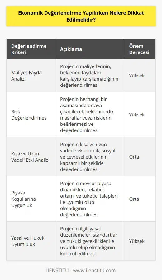 1. Proje maliyetlerinin, len faydaların gerçekleşmesi için yeterli olup olmadığının değerlendirilmesi. 2. Projenin herhangi bir noktada ortaya çıkabilecek ekstra masraflar veya risklerin değerlendirilmesi. 3. Projenin kısa ve uzun vadedeki etkilerinin değerlendirilmesi. 4. Projenin mevcut ekonomik ve finansal koşullar içerisinde etkilerinin değerlendirilmesi. 5. Projenin kârlılığının değerlendirilmesi. 6. Projenin mevcut piyasa koşullarına uygunluğunun değerlendirilmesi. 7. Projenin mevcut ve gelecekteki ekonomik etkilerinin değerlendirilmesi. 8. Projenin gerçekleşme zamanının ve maliyetinin değerlendirilmesi. 9. Projenin mevcut yasal ve hukuki mevzuatla uyumlu olup olmadığının değerlendirilmesi. 10. Projenin mevcut ve gelecekteki kamu ve özel sektörün ihtiyaçlarına uygunluğunun değerlendirilmesi.