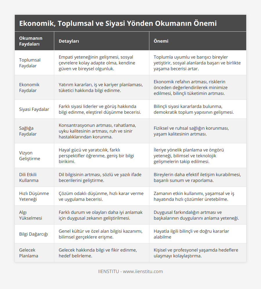 Toplumsal Faydalar, Empati yeteneğinin gelişmesi, sosyal çevrelere kolay adapte olma, kendine güven ve bireysel olgunluk, Toplumla uyumlu ve barışıcı bireyler yetiştirir, sosyal alanlarda başarı ve birlikte yaşama becerisi artar, Ekonomik Faydalar, Yatırım kararları, iş ve kariyer planlaması, tüketici hakkında bilgi edinme, Ekonomik refahın artması, risklerin önceden değerlendirilerek minimize edilmesi, bilinçli tüketimin artması, Siyasi Faydalar, Farklı siyasi liderler ve görüş hakkında bilgi edinme, eleştirel düşünme becerisi, Bilinçli siyasi kararlarda bulunma, demokratik toplum yapısının gelişmesi, Sağlığa Faydalar, Konsantrasyonun artması, rahatlama, uyku kalitesinin artması, ruh ve sinir hastalıklarından korunma, Fiziksel ve ruhsal sağlığın korunması, yaşam kalitesinin artması, Vizyon Geliştirme, Hayal gücü ve yaratıcılık, farklı perspektifler öğrenme, geniş bir bilgi birikimi, İleriye yönelik planlama ve öngörü yeteneği, bilimsel ve teknolojik gelişmelerin takip edilmesi, Dili Etkili Kullanma, Dil bilgisinin artması, sözlü ve yazılı ifade becerilerini geliştirme, Bireylerin daha efektif iletişim kurabilmesi, başarılı sunum ve raporlama, Hızlı Düşünme Yeteneği, Çözüm odaklı düşünme, hızlı karar verme ve uygulama becerisi, Zamanın etkin kullanımı, yaşamsal ve iş hayatında hızlı çözümler üretebilme, Algı Yükselmesi, Farklı durum ve olayları daha iyi anlamak için duygusal zekanın geliştirilmesi, Duygusal farkındalığın artması ve başkalarının duygularını anlama yeteneği, Bilgi Dağarcığı, Genel kültür ve özel alan bilgisi kazanımı, bilimsel gerçeklere erişme, Hayatla ilgili bilinçli ve doğru kararlar alabilme, Gelecek Planlama, Gelecek hakkında bilgi ve fikir edinme, hedef belirleme, Kişisel ve profesyonel yaşamda hedeflere ulaşmayı kolaylaştırma