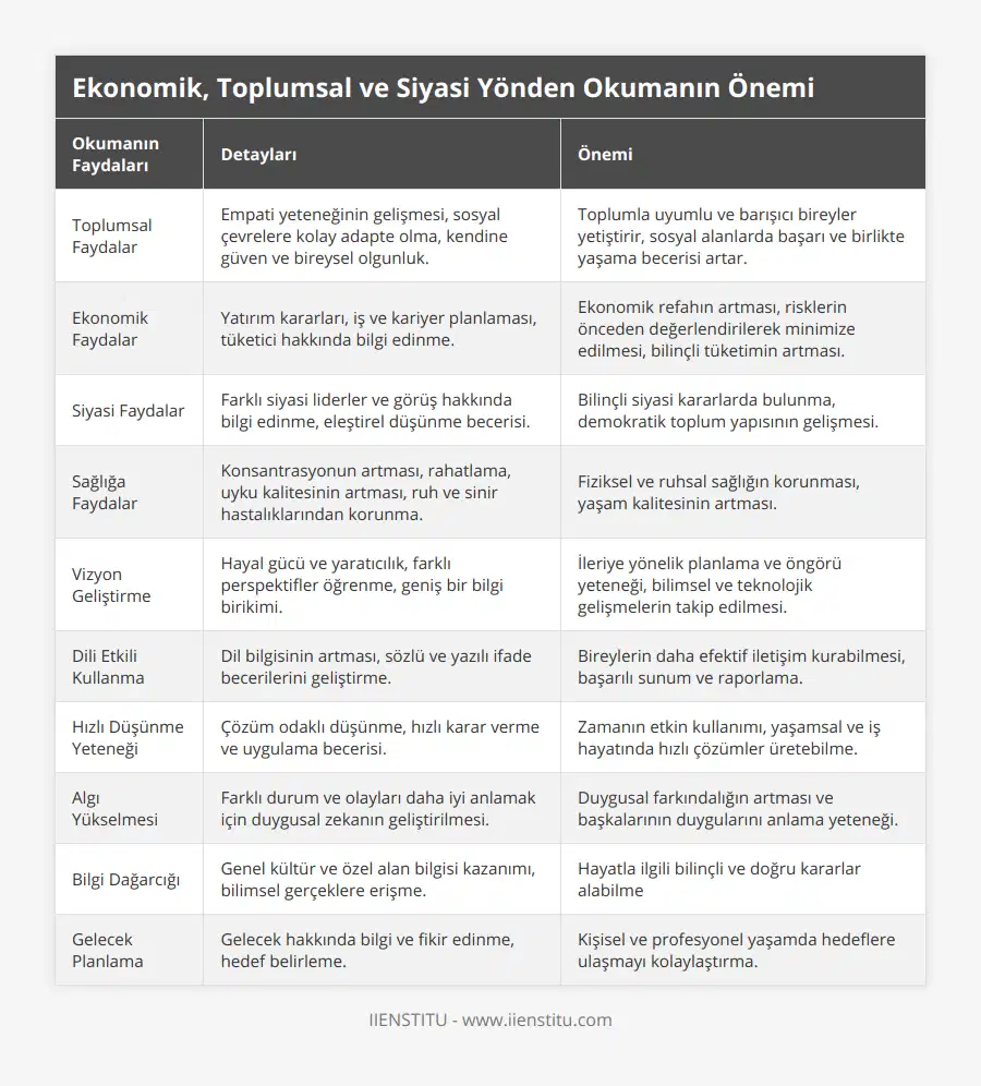 Toplumsal Faydalar, Empati yeteneğinin gelişmesi, sosyal çevrelere kolay adapte olma, kendine güven ve bireysel olgunluk, Toplumla uyumlu ve barışıcı bireyler yetiştirir, sosyal alanlarda başarı ve birlikte yaşama becerisi artar, Ekonomik Faydalar, Yatırım kararları, iş ve kariyer planlaması, tüketici hakkında bilgi edinme, Ekonomik refahın artması, risklerin önceden değerlendirilerek minimize edilmesi, bilinçli tüketimin artması, Siyasi Faydalar, Farklı siyasi liderler ve görüş hakkında bilgi edinme, eleştirel düşünme becerisi, Bilinçli siyasi kararlarda bulunma, demokratik toplum yapısının gelişmesi, Sağlığa Faydalar, Konsantrasyonun artması, rahatlama, uyku kalitesinin artması, ruh ve sinir hastalıklarından korunma, Fiziksel ve ruhsal sağlığın korunması, yaşam kalitesinin artması, Vizyon Geliştirme, Hayal gücü ve yaratıcılık, farklı perspektifler öğrenme, geniş bir bilgi birikimi, İleriye yönelik planlama ve öngörü yeteneği, bilimsel ve teknolojik gelişmelerin takip edilmesi, Dili Etkili Kullanma, Dil bilgisinin artması, sözlü ve yazılı ifade becerilerini geliştirme, Bireylerin daha efektif iletişim kurabilmesi, başarılı sunum ve raporlama, Hızlı Düşünme Yeteneği, Çözüm odaklı düşünme, hızlı karar verme ve uygulama becerisi, Zamanın etkin kullanımı, yaşamsal ve iş hayatında hızlı çözümler üretebilme, Algı Yükselmesi, Farklı durum ve olayları daha iyi anlamak için duygusal zekanın geliştirilmesi, Duygusal farkındalığın artması ve başkalarının duygularını anlama yeteneği, Bilgi Dağarcığı, Genel kültür ve özel alan bilgisi kazanımı, bilimsel gerçeklere erişme, Hayatla ilgili bilinçli ve doğru kararlar alabilme, Gelecek Planlama, Gelecek hakkında bilgi ve fikir edinme, hedef belirleme, Kişisel ve profesyonel yaşamda hedeflere ulaşmayı kolaylaştırma