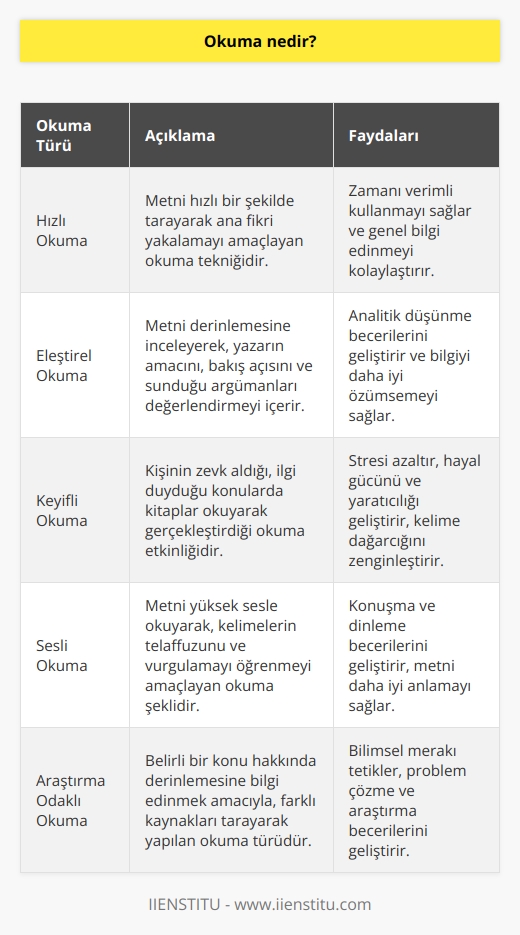 Duyu organlarımız, aracılığıyla yazıya geçirilmiş kelimelerin, cümlelerin zihin tarafından algılanması ve yorumlanması ile ortaya çıkan etkinliktir.