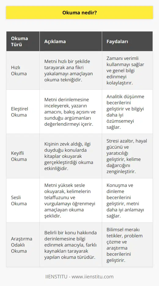 Duyu organlarımız, aracılığıyla yazıya geçirilmiş kelimelerin, cümlelerin zihin tarafından algılanması ve yorumlanması ile ortaya çıkan etkinliktir.