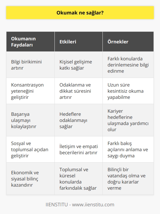 Bilgi konsantrasyonu geliştirir başarıya ulaştırır. Hem sosyal, toplumsal, ekonomik hem de siyasal yönden. İşyeri açmak ekonomik olarak refaha ulaşmak istiyorsak adapte ve konsantre olup müşterinin ilgisini nasıl çekmeliyim nasıl daha çok para kazanırım noktasında yardımcıdır.