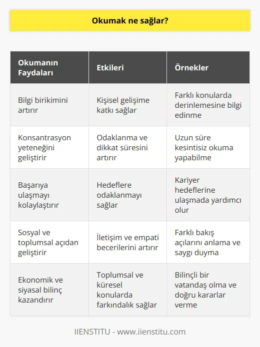 Bilgi konsantrasyonu geliştirir başarıya ulaştırır. Hem sosyal, toplumsal, ekonomik hem de siyasal yönden. İşyeri açmak ekonomik olarak refaha ulaşmak istiyorsak adapte ve konsantre olup müşterinin ilgisini nasıl çekmeliyim nasıl daha çok para kazanırım noktasında yardımcıdır.