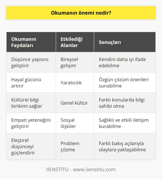 Okumanın Önemi  Gelişim ve Eğitim Açısından Önemli Rol  Okumanın önemi, özellikle bireyin gelişim ve eğitim süreçleri açısından büyük bir rol oynamaktadır. Okuma alışkanlığı, bireyin düşünce yapısını, hayal gücünü ve kendini ifade etme becerisini doğrudan etkilemektedir. Bu nedenle, okuma alışkanlığı kazanmak birey için yaşamsal bir öneme sahiptir.  Kültürel Bilgi ve İletişim Becerileri  Aynı zamanda, okuma kültür, tarih, fen ve daha pek çok konuda bilgi sahibi olmanın en temel yollarından biridir. Başarılı okuyan bireyler, karşılaştıkları problemler karşısında daha rahat çözüm üretebilir ve kendilerini daha etkili bir şekilde ifade edebilir. Bu bağlamda, okuma ile iletişim becerileri ve    donanım arasında doğrudan bir ilişki bulunmaktadır.  Sosyal Uyum ve Empati  Okumanın önemi, ayrıca sosyal uyum ve empati açısından da büyük öneme sahiptir. Okuyan bireyler, farklı yaşam deneyimleri ve düşünce yapılarını daha iyi anlayabilir, değerlendirebilir ve kendi kişiliklerine dâhil edebilir. Bu da, sağlıklı ve etkili ilişkiler kurma kapasitesini artırmaktadır.     ve     Eleştirel düşünce ve yaratıcılıkyaratıcılıkyaratıcılık üzerinde de okumanın büyük bir etkisi vardır. Okuma, bireyin farklı perspektiflerden olaylara bakma becerisini geliştirir ve    kalıplarını pekiştirir. Bu sayede, okuyan bireyler problemlere farklı ve özgün çözüm önerileri getirebilir.  Sonuç olarak, okumanın önemi bireyin entellektüel, sosyal ve kişisel gelişimi açısından oldukça büyüktür. Düzenli ve etkin okuma alışkanlıkları kazanan bireyler, bu sayede yaşamlarında daha başarılı, mutlu ve tatmin edici bir düzeye ulaşabilirler. Bu yüzden, okumanın değeri ve önemi üzerinde durmak ve bu alışkanlığı küçük yaşlardan itibaren benimsemek oldukça önemlidir.
