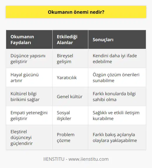 Okumanın Önemi Gelişim ve Eğitim Açısından Önemli Rol Okumanın önemi, özellikle bireyin gelişim ve eğitim süreçleri açısından büyük bir rol oynamaktadır. Okuma alışkanlığı, bireyin düşünce yapısını, hayal gücünü ve kendini ifade etme becerisini doğrudan etkilemektedir. Bu nedenle, okuma alışkanlığı kazanmak birey için yaşamsal bir öneme sahiptir. Kültürel Bilgi ve İletişim Becerileri Aynı zamanda, okuma kültür, tarih, fen ve daha pek çok konuda bilgi sahibi olmanın en temel yollarından biridir. Başarılı okuyan bireyler, karşılaştıkları problemler karşısında daha rahat çözüm üretebilir ve kendilerini daha etkili bir şekilde ifade edebilir. Bu bağlamda, okuma ile iletişim becerileri ve donanım arasında doğrudan bir ilişki bulunmaktadır. Sosyal Uyum ve Empati Okumanın önemi, ayrıca sosyal uyum ve empati açısından da büyük öneme sahiptir. Okuyan bireyler, farklı yaşam deneyimleri ve düşünce yapılarını daha iyi anlayabilir, değerlendirebilir ve kendi kişiliklerine dâhil edebilir. Bu da, sağlıklı ve etkili ilişkiler kurma kapasitesini artırmaktadır. ve Eleştirel düşünce ve yaratıcılıkyaratıcılıkyaratıcılık üzerinde de okumanın büyük bir etkisi vardır. Okuma, bireyin farklı perspektiflerden olaylara bakma becerisini geliştirir ve kalıplarını pekiştirir. Bu sayede, okuyan bireyler problemlere farklı ve özgün çözüm önerileri getirebilir. Sonuç olarak, okumanın önemi bireyin entellektüel, sosyal ve kişisel gelişimi açısından oldukça büyüktür. Düzenli ve etkin okuma alışkanlıkları kazanan bireyler, bu sayede yaşamlarında daha başarılı, mutlu ve tatmin edici bir düzeye ulaşabilirler. Bu yüzden, okumanın değeri ve önemi üzerinde durmak ve bu alışkanlığı küçük yaşlardan itibaren benimsemek oldukça önemlidir.