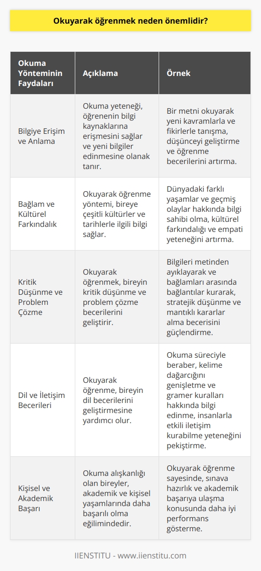 Okuyarak    yöntemi, eğitimin temel taşıdır ve bireyin yaşam boyu süren öğrenmeöğrenmeöğrenme sürecinde önemli bir yere sahiptir.  Bilgiye Erişim ve Anlama  Okuma yeteneği, öğrenenin bilgi kaynaklarına erişmesini sağlar ve bu kaynaklardan yararlanarak yeni bilgiler edinmesine olanak tanır. Bir metni okuyarak yeni kavramlarla ve fikirlerle tanışır, düşüncesini geliştirir ve    becerilerini artırır.  Bağlam ve Kültürel Farkındalık  Okuyarak öğrenmeöğrenmeöğrenme, yöntemi bireye çeşitli kültürler ve tarihlerle ilgili bilgi sağlar. Bu süreç, öğrencinin dünyadaki farklı yaşamlar ve geçmiş olaylar hakkında bilgi sahibi olmasını sağlayarak, kültürel farkındalığını ve empati yeteneğini artırır.  Kritik Düşünme ve Problem Çözme  Okuyarak öğrenmeöğrenmeöğrenmek, bireyin kritik düşünme ve problem çözme becerilerini geliştirir. Bilgileri metinden ayıklayarak ve bağlamları arasında bağlantılar kurarak, birey stratejik düşünme ve mantıklı kararlar alma becerisini güçlendirir.  Dil ve İletişim Becerileri  Okuyarak öğrenmeöğrenmeöğrenme, bireyin dil becerilerini geliştirmesine yardımcı olur. Okuma süreciyle beraber,    genişler ve gramer kuralları hakkında bilgi edinir. Bu da, insanlarla etkili iletişim kurabilme yeteneğini pekiştirir.  Kişisel ve Akademik Başarı  Okuma alışkanlığı olan bireyler, akademik ve kişisel yaşamlarında daha başarılı olma eğilimindedir. Okuyarak öğrenmeöğrenmeöğrenme,   a yönlendirilir ve bu sayede öğrenciler, sınava hazırlık ve akademik başarıya ulaşma konusunda daha iyi performans gösterir.  Sonuç olarak, okuyarak öğrenmeöğrenmeöğrenme, bireyin öğrenmeöğrenmeöğrenme sürecinde temel bir yöntemdir. Bu yöntem, bilgiye erişim, bağlam ve kültürel farkındalık, kritik düşünme ve problem çözme, dil ve iletişim becerileri ve kişisel ve akademik başarı gibi alanlarda öğrencilere önemli faydalar sağlar.