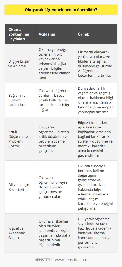 Okuyarak yöntemi, eğitimin temel taşıdır ve bireyin yaşam boyu süren öğrenmeöğrenmeöğrenme sürecinde önemli bir yere sahiptir. Bilgiye Erişim ve Anlama Okuma yeteneği, öğrenenin bilgi kaynaklarına erişmesini sağlar ve bu kaynaklardan yararlanarak yeni bilgiler edinmesine olanak tanır. Bir metni okuyarak yeni kavramlarla ve fikirlerle tanışır, düşüncesini geliştirir ve becerilerini artırır. Bağlam ve Kültürel Farkındalık Okuyarak öğrenmeöğrenmeöğrenme, yöntemi bireye çeşitli kültürler ve tarihlerle ilgili bilgi sağlar. Bu süreç, öğrencinin dünyadaki farklı yaşamlar ve geçmiş olaylar hakkında bilgi sahibi olmasını sağlayarak, kültürel farkındalığını ve empati yeteneğini artırır. Kritik Düşünme ve Problem Çözme Okuyarak öğrenmeöğrenmeöğrenmek, bireyin kritik düşünme ve problem çözme becerilerini geliştirir. Bilgileri metinden ayıklayarak ve bağlamları arasında bağlantılar kurarak, birey stratejik düşünme ve mantıklı kararlar alma becerisini güçlendirir. Dil ve İletişim Becerileri Okuyarak öğrenmeöğrenmeöğrenme, bireyin dil becerilerini geliştirmesine yardımcı olur. Okuma süreciyle beraber, genişler ve gramer kuralları hakkında bilgi edinir. Bu da, insanlarla etkili iletişim kurabilme yeteneğini pekiştirir. Kişisel ve Akademik Başarı Okuma alışkanlığı olan bireyler, akademik ve kişisel yaşamlarında daha başarılı olma eğilimindedir. Okuyarak öğrenmeöğrenmeöğrenme, a yönlendirilir ve bu sayede öğrenciler, sınava hazırlık ve akademik başarıya ulaşma konusunda daha iyi performans gösterir. Sonuç olarak, okuyarak öğrenmeöğrenmeöğrenme, bireyin öğrenmeöğrenmeöğrenme sürecinde temel bir yöntemdir. Bu yöntem, bilgiye erişim, bağlam ve kültürel farkındalık, kritik düşünme ve problem çözme, dil ve iletişim becerileri ve kişisel ve akademik başarı gibi alanlarda öğrencilere önemli faydalar sağlar.