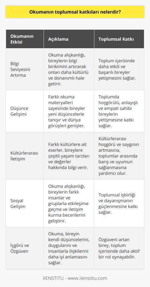 Okumanın Etkileri  Okumanın toplumsal katkıları oldukça çeşitlidir ve bu katkılar bireyler, aileler ve toplumlar üzerinde olumlu etkiler yaratır. Öncelikle, okuma alışkanlığı bireylerin bilgi seviyesini artırarak, onları daha bilgili ve kültürlü bireyler haline getirir. Böylece, bireylerin toplum içerisinde daha etkili ve başarılı olmaları sağlanır.  Düşünce Gelişimi  Okumanın bir diğer toplumsal katkısı da düşünce gelişimine katkı sağlamasıdır. Kitaplar, dergiler ve diğer okuma materyalleri sayesinde bireyler farklı düşüncelerle tanışır ve bu sayede dünya görüşleri genişler. Bu geniş dünya görüşü, toplum içerisinde daha hoşgörülü, anlayışlı ve empati sahibi bireylerin yetişmesine katkı sağlar.  Kültürlerarası İletişim  Okuma alışkanlığı, kültürlerarası iletişim ve anlayışı da geliştirir. Farklı kültürlere ait eserler, bireylere farklı yaşam tarzları ve değerler hakkında bilgi verir ve bu sayede kültürlerarası hoşgörü ve saygının artmasına katkıda bulunur. Bu durum, toplumlar arasında barış ve uyumun sağlanmasında önemli bir rol oynar.  Sosyal Gelişim  Ayrıca, okuma alışkanlığı sosyal gelişimi de desteklemektedir. Bireyler, okudukları eserler ve öğrendikleri bilgiler sayesinde farklı insanlar ve gruplarla etkileşime geçme ve onlarla ortak konular üzerinden iletişim kurma becerilerini geliştirirler. Bu durum, toplumsal işbirliğinin ve dayanışmanın güçlenmesine katkı sağlar.  İçgörü ve Özgüven  Son olarak, okumanın toplumsal katkılarından bir diğer önemli olanı ise bireyin içgörü ve özgüven kazanmasıdır. Okuma sayesinde birey, kendi düşüncelerini, duygularını ve insanlarla ilişkilerini daha iyi anlar ve bu da özgüveninin artmasına yardımcı olur. Bu sayede, birey toplum içerisinde daha aktif bir rol oynayabilir.  Sonuç olarak, okumanın toplumsal katkıları üzerindeki önemi göz ardı edilemez. Bilgili, düşünceli, hoşgörülü, anlayışlı ve özgüvenli bireylerin toplumun gelişimine sunacağı katkılar büyüktür ve bu nedenle okumanın teşvik edilmesi büyük önem taşımaktadır.