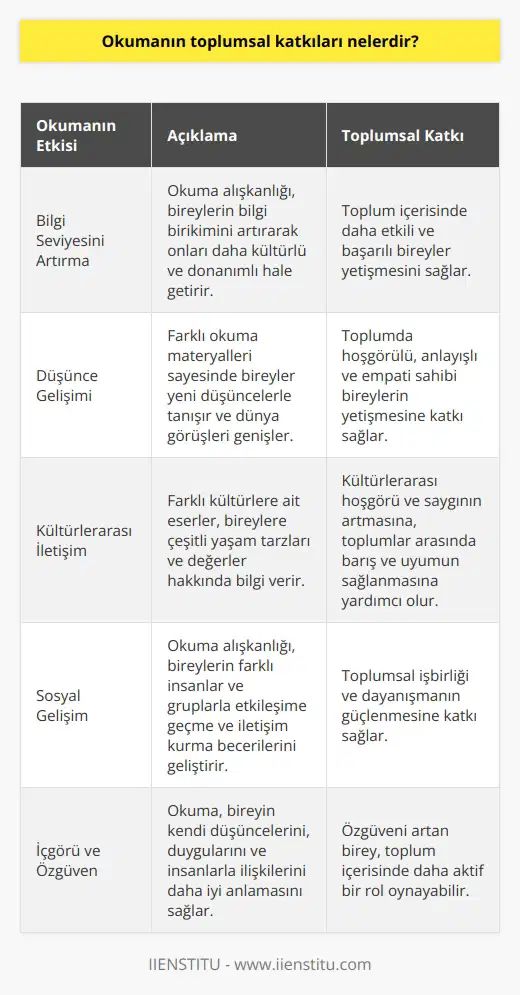 Okumanın Etkileri Okumanın toplumsal katkıları oldukça çeşitlidir ve bu katkılar bireyler, aileler ve toplumlar üzerinde olumlu etkiler yaratır. Öncelikle, okuma alışkanlığı bireylerin bilgi seviyesini artırarak, onları daha bilgili ve kültürlü bireyler haline getirir. Böylece, bireylerin toplum içerisinde daha etkili ve başarılı olmaları sağlanır. Düşünce Gelişimi Okumanın bir diğer toplumsal katkısı da düşünce gelişimine katkı sağlamasıdır. Kitaplar, dergiler ve diğer okuma materyalleri sayesinde bireyler farklı düşüncelerle tanışır ve bu sayede dünya görüşleri genişler. Bu geniş dünya görüşü, toplum içerisinde daha hoşgörülü, anlayışlı ve empati sahibi bireylerin yetişmesine katkı sağlar. Kültürlerarası İletişim Okuma alışkanlığı, kültürlerarası iletişim ve anlayışı da geliştirir. Farklı kültürlere ait eserler, bireylere farklı yaşam tarzları ve değerler hakkında bilgi verir ve bu sayede kültürlerarası hoşgörü ve saygının artmasına katkıda bulunur. Bu durum, toplumlar arasında barış ve uyumun sağlanmasında önemli bir rol oynar. Sosyal Gelişim Ayrıca, okuma alışkanlığı sosyal gelişimi de desteklemektedir. Bireyler, okudukları eserler ve öğrendikleri bilgiler sayesinde farklı insanlar ve gruplarla etkileşime geçme ve onlarla ortak konular üzerinden iletişim kurma becerilerini geliştirirler. Bu durum, toplumsal işbirliğinin ve dayanışmanın güçlenmesine katkı sağlar. İçgörü ve Özgüven Son olarak, okumanın toplumsal katkılarından bir diğer önemli olanı ise bireyin içgörü ve özgüven kazanmasıdır. Okuma sayesinde birey, kendi düşüncelerini, duygularını ve insanlarla ilişkilerini daha iyi anlar ve bu da özgüveninin artmasına yardımcı olur. Bu sayede, birey toplum içerisinde daha aktif bir rol oynayabilir. Sonuç olarak, okumanın toplumsal katkıları üzerindeki önemi göz ardı edilemez. Bilgili, düşünceli, hoşgörülü, anlayışlı ve özgüvenli bireylerin toplumun gelişimine sunacağı katkılar büyüktür ve bu nedenle okumanın teşvik edilmesi büyük önem taşımaktadır.