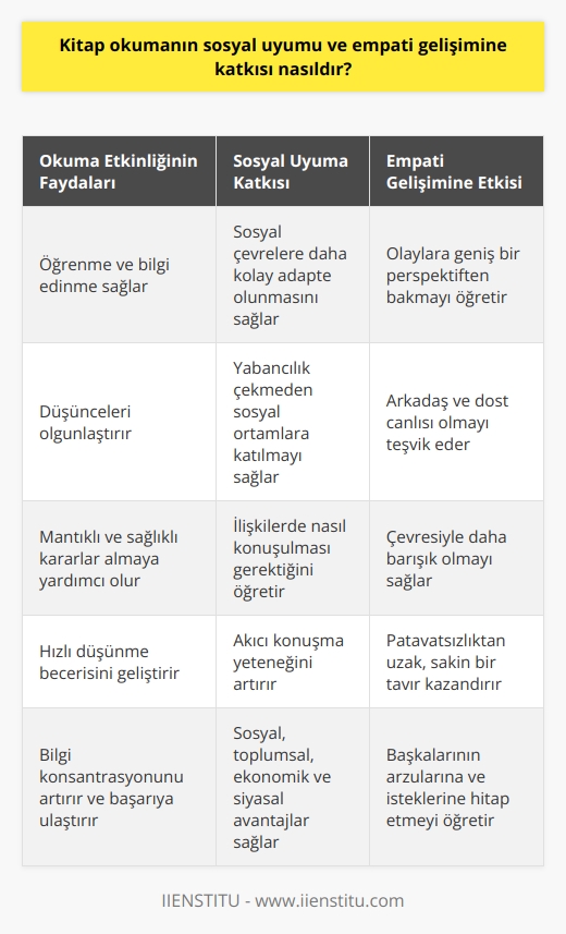 Kitap Okumanın Sosyal Uyuma ve Empati Gelişimine Katkısı  Okuma, duyu organlarımız aracılığıyla yazıya geçirilmiş kelimelerin ve cümlelerin zihin tarafından algılanması ve yorumlanması ile ortaya çıkan etkinliktir. Bu etkinliklerin sonucunda öğrenilebilir, bilgi elde edilebilir ve insanların sosyal çevrelere daha kolay adapte olmalarını sağlar. Girdikleri ortamlarda yabancılık çekmez ve kendini sosyal ortamlardan dışlama ihtiyacı duymaz.  Empati Duygusunun Gelişimi  Okuyan insanlarda empati duygusu gelişir. Olaylara bakış açıları genel ve bütünüyle inceleyip at gözlüğüyle bakmaz. Okuyan insanlar arkadaş, dost canlısı olurlar. Çevresiyle okumayan insanlara oranla daha barışıktırlar. Okuma sayesinde düşünceler olgunlaştırır ve mantıklı, sağlıklı kararlar alınmasını sağlar. Bu durum hem toplumsal ve sosyal alanda, hem ekonomik hayatta hem de siyasal kararlar almada yardımcıdır.  İlişkilerde Uyumu Sağlama  Sosyal ve toplumsal hayatta, siyasal ve ekonomik olarak farklılıkların olduğu gibi, kitap okuyan insanlar da ilişkilerinde nasıl konuşması gerektiğini bilen, patavatsız olmaktan uzak, sakin insanlardır. Bu nedenle çok sevilirler ve konuşmalarında daha akıcı olurlar. Hem toplumsal, sosyal, ekonomik hem de siyasal yönden   nın ve bilgi dağarcığının genişlemesinin önemi büyüktür.  Karar Verme Sürecinin Hızlanması  Okuyanlar hızlı düşünürler ve hızlı düşünmenin sosyal, toplumsal ve ekonomik yöndeki önemiyle kararlarını daha sağlıklı verirler. Örneğin ekonomik yönden bir işe yatırım kararı alıp çeşitli kaynaklardan okuyarak bilgi edinmek ve risklerini değerlendirmek doğru karar verme olasılığını artırır.  Bilgi Konsantrasyonu ve Başarı  Kitap okumak, bilgi konsantrasyonunu geliştirir ve başarıya ulaşmayı sağlar. Hem sosyal, toplumsal, ekonomik hem de siyasal yönden önemli avantajlar sağlar. İşyeri açmak ve ekonomik olarak refaha ulaşmak için adapte ve konsantre olup müşterinin ilgisini çekmek ve daha çok para kazanmak noktasında yardımcıdır. Siyasal olarak da seçmenin arzularına ve isteklerine hitap etmek, parti liderlerinin düşüncelerini ve eğitim hayatını değerlendirmek gibi konularda önemlidir.