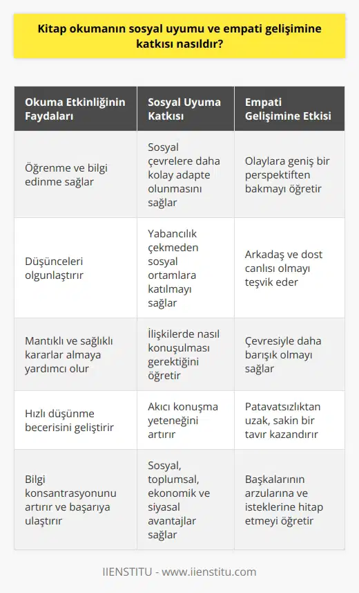Kitap Okumanın Sosyal Uyuma ve Empati Gelişimine Katkısı Okuma, duyu organlarımız aracılığıyla yazıya geçirilmiş kelimelerin ve cümlelerin zihin tarafından algılanması ve yorumlanması ile ortaya çıkan etkinliktir. Bu etkinliklerin sonucunda öğrenilebilir, bilgi elde edilebilir ve insanların sosyal çevrelere daha kolay adapte olmalarını sağlar. Girdikleri ortamlarda yabancılık çekmez ve kendini sosyal ortamlardan dışlama ihtiyacı duymaz. Empati Duygusunun Gelişimi Okuyan insanlarda empati duygusu gelişir. Olaylara bakış açıları genel ve bütünüyle inceleyip at gözlüğüyle bakmaz. Okuyan insanlar arkadaş, dost canlısı olurlar. Çevresiyle okumayan insanlara oranla daha barışıktırlar. Okuma sayesinde düşünceler olgunlaştırır ve mantıklı, sağlıklı kararlar alınmasını sağlar. Bu durum hem toplumsal ve sosyal alanda, hem ekonomik hayatta hem de siyasal kararlar almada yardımcıdır. İlişkilerde Uyumu Sağlama Sosyal ve toplumsal hayatta, siyasal ve ekonomik olarak farklılıkların olduğu gibi, kitap okuyan insanlar da ilişkilerinde nasıl konuşması gerektiğini bilen, patavatsız olmaktan uzak, sakin insanlardır. Bu nedenle çok sevilirler ve konuşmalarında daha akıcı olurlar. Hem toplumsal, sosyal, ekonomik hem de siyasal yönden nın ve bilgi dağarcığının genişlemesinin önemi büyüktür. Karar Verme Sürecinin Hızlanması Okuyanlar hızlı düşünürler ve hızlı düşünmenin sosyal, toplumsal ve ekonomik yöndeki önemiyle kararlarını daha sağlıklı verirler. Örneğin ekonomik yönden bir işe yatırım kararı alıp çeşitli kaynaklardan okuyarak bilgi edinmek ve risklerini değerlendirmek doğru karar verme olasılığını artırır. Bilgi Konsantrasyonu ve Başarı Kitap okumak, bilgi konsantrasyonunu geliştirir ve başarıya ulaşmayı sağlar. Hem sosyal, toplumsal, ekonomik hem de siyasal yönden önemli avantajlar sağlar. İşyeri açmak ve ekonomik olarak refaha ulaşmak için adapte ve konsantre olup müşterinin ilgisini çekmek ve daha çok para kazanmak noktasında yardımcıdır. Siyasal olarak da seçmenin arzularına ve isteklerine hitap etmek, parti liderlerinin düşüncelerini ve eğitim hayatını değerlendirmek gibi konularda önemlidir.