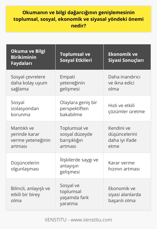 Okuma ve Bilgi Dağarcığının Toplum, Sosyal ve Ekonomi Üzerindeki Rolü  Okuma, duyu organlarımız aracılığıyla yazıya geçirilmiş kelimeleri zihnen algılamak ve yorumlamaktır. Bu etkinlik, insanların sosyal çevrelere daha kolay uyum sağlamasına yardımcı olur. Okuma, girdiğimiz ortamlarda yabancılık çekmemizi engeller ve sosyal izolasyondan korur. Okuma alışkanlığı olan bireyler daha empatik olurlar ve olaylara geniş bir perspektiften bakabilirler. Ayrıca okuma ve bilgi dağarcığı, sosyal ve toplumsal düzeyde barışıklığı artırır.  Mantıksal Düşünme ve Bilinçli Karar Verme  Okumanın getirdiği bir diğer fayda ise düşüncelerin olgunlaşmasıdır. Bu, mantıklı ve yerinde karar verme yeteneğimizi artırır. Bu da toplumsal, sosyal ve ekonomik hayatımızda ve siyasal kararlar almamızda büyük önem taşır. Ayrıca okuyan bir kişi, etrafındaki insanlarla olan ilişkilerini daha saygılı ve anlayışlı bir şekilde yürütür.  Bilgi Dağarcığının Ekonomik ve   a Etkisi  Bilgi dağarcığının genişlemesi, kişinin sosyal, toplumsal ve ekonomik yaşamında fark yaratır. Geniş bir bilgiye sahip olan kişinin kendini ve düşüncelerini ifade etme şekli, dinleyiciler üzerinde daha büyük bir etki bırakır. Bu da onları daha inandırıcı ve ikna edici kılar. Aynı şekilde, okuyan kişilerin karar verme hızı da artar. Bu da toplumsal, sosyal ve ekonomik durumlar karşısında hızlı ve etkili çözümler üretmelerini sağlar.  Sonuç olarak, okuma ve bilgi dağarcığının genişlemesi, tüm yaşam alanlarımızda önemli rol oynar. İster toplumsal, sosyal, ekonomik ya da siyasal alanda olsun, okuma ve bilgi dağarcığının büyümesi bizi daha bilinçli, anlayışlı ve etkili bireyler haline getirir.