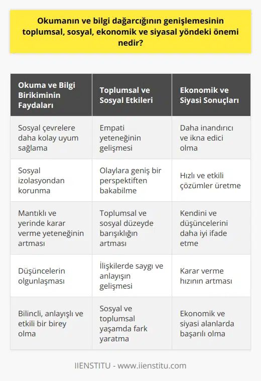 Okuma ve Bilgi Dağarcığının Toplum, Sosyal ve Ekonomi Üzerindeki Rolü Okuma, duyu organlarımız aracılığıyla yazıya geçirilmiş kelimeleri zihnen algılamak ve yorumlamaktır. Bu etkinlik, insanların sosyal çevrelere daha kolay uyum sağlamasına yardımcı olur. Okuma, girdiğimiz ortamlarda yabancılık çekmemizi engeller ve sosyal izolasyondan korur. Okuma alışkanlığı olan bireyler daha empatik olurlar ve olaylara geniş bir perspektiften bakabilirler. Ayrıca okuma ve bilgi dağarcığı, sosyal ve toplumsal düzeyde barışıklığı artırır. Mantıksal Düşünme ve Bilinçli Karar Verme Okumanın getirdiği bir diğer fayda ise düşüncelerin olgunlaşmasıdır. Bu, mantıklı ve yerinde karar verme yeteneğimizi artırır. Bu da toplumsal, sosyal ve ekonomik hayatımızda ve siyasal kararlar almamızda büyük önem taşır. Ayrıca okuyan bir kişi, etrafındaki insanlarla olan ilişkilerini daha saygılı ve anlayışlı bir şekilde yürütür. Bilgi Dağarcığının Ekonomik ve a Etkisi Bilgi dağarcığının genişlemesi, kişinin sosyal, toplumsal ve ekonomik yaşamında fark yaratır. Geniş bir bilgiye sahip olan kişinin kendini ve düşüncelerini ifade etme şekli, dinleyiciler üzerinde daha büyük bir etki bırakır. Bu da onları daha inandırıcı ve ikna edici kılar. Aynı şekilde, okuyan kişilerin karar verme hızı da artar. Bu da toplumsal, sosyal ve ekonomik durumlar karşısında hızlı ve etkili çözümler üretmelerini sağlar. Sonuç olarak, okuma ve bilgi dağarcığının genişlemesi, tüm yaşam alanlarımızda önemli rol oynar. İster toplumsal, sosyal, ekonomik ya da siyasal alanda olsun, okuma ve bilgi dağarcığının büyümesi bizi daha bilinçli, anlayışlı ve etkili bireyler haline getirir.