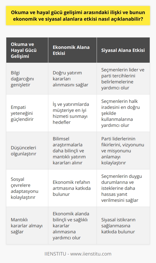 Okuma ve Hayal Gücü Gelişimi Arasındaki İlişki  Okuma, yazıları zihne aktarma sürecidir ve bu süreç kapsamında hayal gücü gelişiminde önemli bir rol oynar. Okuma eylemi, kişinin bilgi dağarcığını genişletirken, empati yeteneğini güçlendirir ve düşüncelerini olgunlaştırır. Bu tür bireysel gelişimler sosyal, ekonomik ve siyasal alanlarda da etkili olmaktadır.  Okuma ve Ekonomik Alan  Ekonomik alanda, okumanın getireceği    sayesinde müteşebbislerin doğru yatırım kararları alması olasılığı artar. Bilimin ışığı altında yapılan araştırmalarla yatırım yapma kararları hem daha bilinçli hem de daha mantıklı hale gelir. Elde edilen bu bilgi, ekonomik yönden yapılacak olan iş ve yatırımlarda müşteriye en iyi hizmeti sunma amacı ile kritik rol oynar.  Okuma ve Siyasal Alan  Siyasal alanda ise, okuma eylemi, seçmenlerin lider ve parti tercihlerini belirleme sürecinde çok önemlidir. Bir parti liderinin fikirlerini, vizyonunu ve misyonunu anlamak için okuma faaliyeti büyük öneme sahiptir. Bu da, seçmenlerin halk iradesini en doğru şekilde kullanmalarına yardımcı olur. Okuma eylemi aynı zamanda seçmenlerin duygu durumlarına ve isteklerine daha hassas bir şekilde yanıt verebilme yeteneğini geliştirir.  Sonuç  Sonuç olarak, okuma ve hayal gücü gelişiminin, bireylerin sosyal çevrelere daha kolay adapte olmasını sağladığı, empati duygusunu geliştirdiği ve daha mantıklı kararlar almasını sağladığı söylenebilir. Bu yetenekler ekonomik ve siyasal alanlardaki karar verme süreçlerine olumlu bir etki yaratır. Okuma eylemi, ekonomik ve siyasal alanda bilinçli ve sağlıklı kararlar alınmasında yardımcıdır ve bu da ekonomik refah ve siyasal istikrara katkıda bulunur.