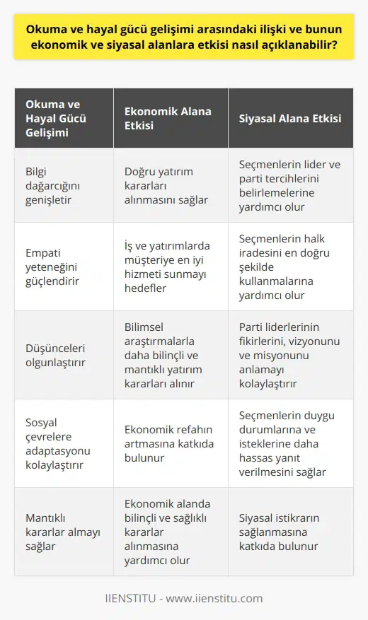 Okuma ve Hayal Gücü Gelişimi Arasındaki İlişki Okuma, yazıları zihne aktarma sürecidir ve bu süreç kapsamında hayal gücü gelişiminde önemli bir rol oynar. Okuma eylemi, kişinin bilgi dağarcığını genişletirken, empati yeteneğini güçlendirir ve düşüncelerini olgunlaştırır. Bu tür bireysel gelişimler sosyal, ekonomik ve siyasal alanlarda da etkili olmaktadır. Okuma ve Ekonomik Alan Ekonomik alanda, okumanın getireceği sayesinde müteşebbislerin doğru yatırım kararları alması olasılığı artar. Bilimin ışığı altında yapılan araştırmalarla yatırım yapma kararları hem daha bilinçli hem de daha mantıklı hale gelir. Elde edilen bu bilgi, ekonomik yönden yapılacak olan iş ve yatırımlarda müşteriye en iyi hizmeti sunma amacı ile kritik rol oynar. Okuma ve Siyasal Alan Siyasal alanda ise, okuma eylemi, seçmenlerin lider ve parti tercihlerini belirleme sürecinde çok önemlidir. Bir parti liderinin fikirlerini, vizyonunu ve misyonunu anlamak için okuma faaliyeti büyük öneme sahiptir. Bu da, seçmenlerin halk iradesini en doğru şekilde kullanmalarına yardımcı olur. Okuma eylemi aynı zamanda seçmenlerin duygu durumlarına ve isteklerine daha hassas bir şekilde yanıt verebilme yeteneğini geliştirir. Sonuç Sonuç olarak, okuma ve hayal gücü gelişiminin, bireylerin sosyal çevrelere daha kolay adapte olmasını sağladığı, empati duygusunu geliştirdiği ve daha mantıklı kararlar almasını sağladığı söylenebilir. Bu yetenekler ekonomik ve siyasal alanlardaki karar verme süreçlerine olumlu bir etki yaratır. Okuma eylemi, ekonomik ve siyasal alanda bilinçli ve sağlıklı kararlar alınmasında yardımcıdır ve bu da ekonomik refah ve siyasal istikrara katkıda bulunur.