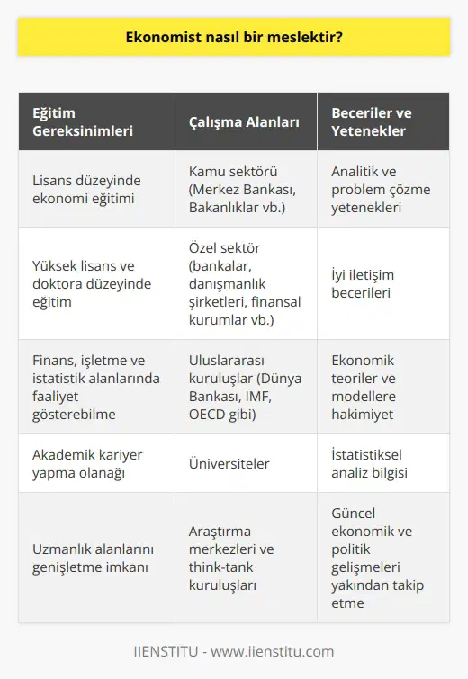 Ekonomist Mesleği Nedir?  Ekonomist, ekonomi alanında çalışan ve ekonomik verileri inceleyip analiz eden uzmanlardır. Bu meslek, küresel ve yerel ekonomik süreçleri anlama ve gelecekteki eğilimleri tahmin etme yeteneği üzerine kuruludur.  Eğitim Gereksinimleri  Ekonomist olabilmek için genellikle lisans düzeyinde ekonomi eğitimi almak gerekmektedir. Ekonomi bölümü mezunları, finans, işletme ve istatistik gibi alanlarda da faaliyet gösterebilirler. Yüksek lisans ve doktora düzeyinde eğitim, ekonomistlerin uzmanlık alanlarını genişletir ve akademik kariyer yapmalarına olanak sağlar.  Çalışma Alanları  Ekonomistler, kamu sektöründe (Merkez Bankası, Bakanlıklar vb.) ve özel sektörde (bankalar,    şirketleri, finansal kurumlar vb.) çalışabilirler. Ayrıca, uluslararası kuruluşlarda (Dünya Bankası, IMF, OECD gibi) ve üniversitelerde görev alabilirler.  Görevleri ve Sorumlulukları  Ekonomistlerin başlıca görevleri, ekonomik veri toplama, bu verileri analiz etme ve elde ettikleri bilgilere dayalı politika ve strateji öneri sunmaktır. Ayrıca, ekonomik raporlar hazırlamak, ekonomik süreçleri ve eğilimleri incelemek ve özel sektörde finansal planlamalar yapmak gibi sorumlulukları da bulunmaktadır.  Beceriler ve Yetenekler  Başarılı bir ekonomist olabilmek için analitik ve problem çözme yetenekleri, iyi   , ekonomik teoriler ve modellere hakimiyet ve istatistiksel analiz bilgisi gerekmektedir. Ekonomistlerin, güncel ekonomik ve politik gelişmeleri yakından takip etmeleri ve yazılı ve sözlü olarak ifade edebilecekleri   ni yürütmeleri önemlidir.  Kariyer Fırsatları ve İş İmkanları  Ekonomistlerin, kariyer fırsatları ve iş imkanları son yıllarda gittikçe genişlemekte olup, faktörün arkasında globalleşen dünya ve teknolojik gelişmeler bulunmaktadır. Ekonomistler, bu sebeplerle şirketlere, devlet kurumlarına ve kendi alanlarında başarılı olmak için yüksek talep görebilirler.