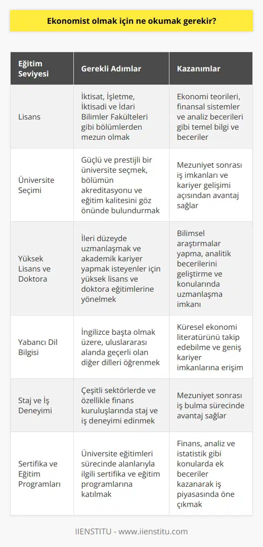 Ekonomist Olmak İçin Gerekli Eğitim  Ekonomist olmak isteyen bireylerin öncelikle, üniversitelerin İktisat, İşletme, İktisadi ve İdari Bilimler Fakülteleri gibi bölümlerinden mezun olmaları gerekmektedir. Bu alanlarda lisans düzeyinde eğitim alarak, ekonomi teorileri, finansal sistemler ve analiz becerileri gibi temel bilgi ve becerilere sahip olunur.  Üniversite Seçimi ve Ekonomi Bölümü  Başarılı bir ekonomist olma yolunda, güçlü ve prestijli bir üniversite seçmek, mezuniyet sonrası iş imkanları ve kariyer gelişimi açısından büyük önem taşımaktadır. Ayrıca, seçilecek bölümün akreditasyonu ve eğitim kalitesi göz önünde bulundurulmalıdır.  Yüksek Lisans ve Doktora Eğitimleri  Ekonomistlik mesleğinde ileri düzeyde uzmanlaşmak ve    isteyenler, yüksek lisans ve doktora eğitimlerine yönelmelidir. Bu eğitimlerle, bilimsel araştırmalar yapıp   ni geliştirerek, konularında uzmanlaşırlar.  Yabancı Dil Bilgisi  Ekonomi disiplini, küresel ekonomi ve iş dünyasıyla sürekli etkileşim halinde olduğundan, ekonomist adaylarının İngilizce başta olmak üzere, uluslararası alanda geçerli olan diğer dilleri de öğrenmeleri önemlidir. Bu sayede,    literatürünü takip edebilir ve geniş kariyer imkanlarına erişebilirler.  Staj ve İş Deneyimi  Teorik bilgi ve becerilerin yanı sıra, ekonomist olma yolunda staj ve iş deneyimine önem verilmelidir. Çeşitli sektörlerde ve özellikle finans kuruluşlarında edinilen iş deneyimi, mezuniyet sonrası   nde büyük avantaj sağlar.  Sertifika ve Eğitim Programları  Ekonomist adayları, üniversite eğitimleri sürecinde alanlarıyla ilgili sertifika ve eğitim programlarına katılarak, kariyerleri için değerli olan ek beceriler kazanabilirler. Özellikle finans, analiz ve istatistik gibi konularda alınan eğitimler, iş piyasasında öne çıkmak için önemli bir fark yaratır.