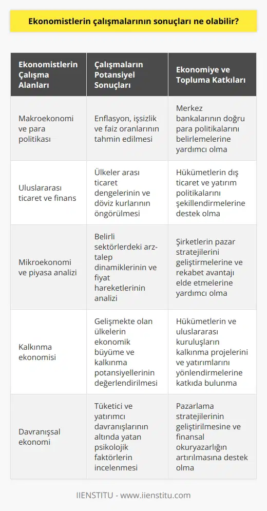 Ekonomistlerin çalışmalarının sonuçları ekonominin ve piyasaların farklı yönlerinin tahmin edilmesi, politikaların oluşturulması ve ekonomik risklerin azaltılması gibi farklı konulara ışık tutabilir. Ayrıca, ekonomistlerin çalışmaları ekonominin gelişmesi için yönlendirme sağlayarak, ülkelerin kalkınma planlarının oluşturulmasına yardımcı olabilir.