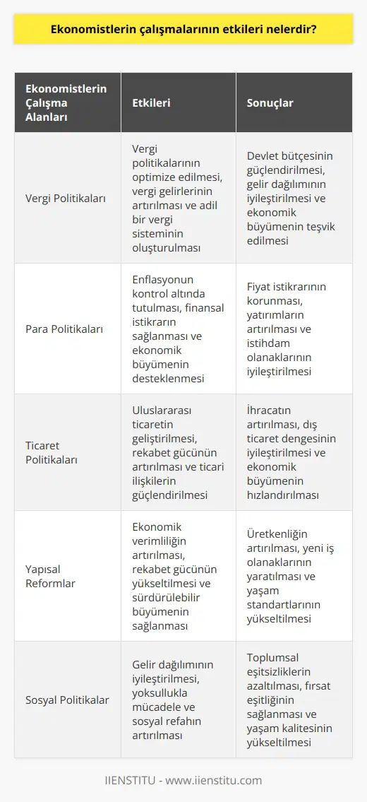 Ekonomistlerin çalışmaları, ekonomiye katkıda bulunmak, çözümler sunmak ve ülkelerin büyümesini hızlandırmak için kullanılır. Ekonomistler, ülkelerin vergi politikalarını, para politikalarını, ticaret politikalarını ve diğer ekonomik konularını araştırarak politikacıların kararlarını destekler. Ekonomistlerin çalışmaları, toplumun farklı kesimlerine ve ekonomiye katkıda bulunmada önemli bir rol oynar. Ekonomistler, ekonominin istikrarını ve büyümesini sağlayacak çözümleri geliştirmek için çalışırlar. Ayrıca, ekonomistlerin çalışmaları insanların yaşam standartlarının, iş olanaklarının ve toplumsal iyileşme için çalışmaların desteklenmesine yardımcı olur.