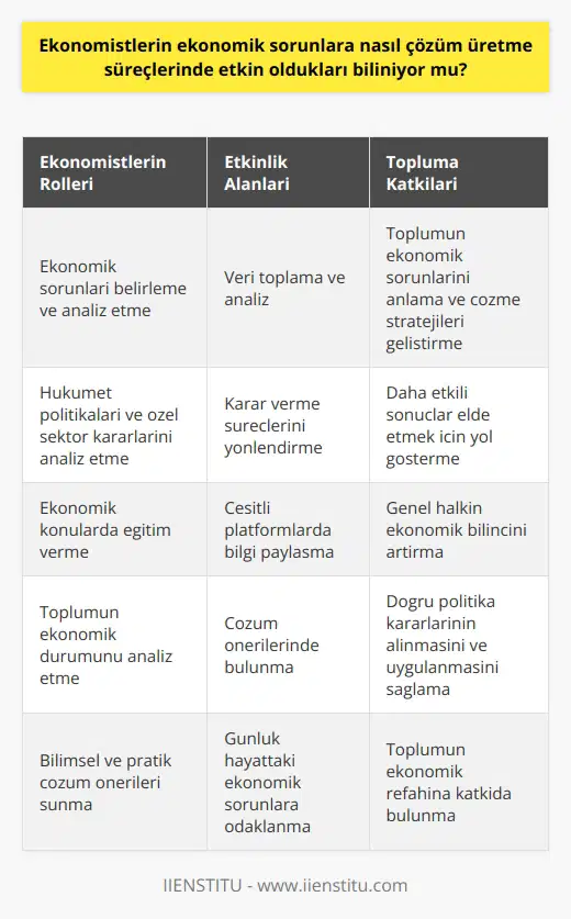 Ekonomistlerin Ekonomik Sorunlara Çözüm Üretim Süreci Ekonomistler, genellikle ekonomi konularında gelişmiş uzmanlık ve bilgiye sahip olan profesyonellerdir. Toplumsal ekonomik sorunların çözüm süreçlerine aktif katılım sağlarlar ve bu sorunlara karşı analizler ve stratejiler geliştirirler. Ancak, bu ekonomistlerin nasıl aktif bir şekilde ekonomik sorunlara çözüm ürettiği konusu, çoğu zaman ayrıntılı bir incelemeyi gerektirir. Ekonomistler, toplumsal ekonomik sorunların belirlenmesinde ve bu sorunları çözecek çözümlerin geliştirilmesinde etkili olabilirler. Verileri toplayıp analiz ederek, ekonomik trendler ve durumlar hakkında bilgi sağlarlar. Bu bilgi, toplumun ekonomik sorunlarını anlamak ve çözmek için gerekli stratejileri belirlemek için kullanılır. Ekonomistler ayrıca, hükümet politikalarının ve özel sektör kararlarının analiz edilmesinde de etkili olabilirler. Bu analizler, kararları daha etkili bir şekilde yönlendirmek ve daha iyi sonuçlar elde etmek için kullanılabilir. Ayrıca, ekonomistler genellikle ekonomik konularda eğitim verir ve genel halkın ekonomik bilincini artırmak için çeşitli platformlarda bilgi paylaşırlar. Bu bakımdan, ekonomistlerin ekonomik sorunlara çözüm üretme sürecinde etkin oldukları son derece açık bir gerçektir. Onlar, toplumun ekonomik durumunu analiz eder, çözümler önerir ve doğru politika kararlarının alınmasını ve etkin bir şekilde uygulanmasını sağlarlar. Bu durum, onların toplum açısından önemli bir rol oynadığını ve ekonomik süreçlerin etkin bir şekilde yönetilmesinde önemli olduğunu göstermektedir. Günlük hayatta karşılaşılan ekonomik sorunlara bilimsel ve pratik çözüm önerileri sunarak, toplumun ekonomik refahına katkıda bulunmaktadırlar.